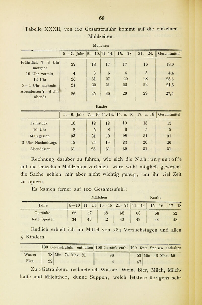 Tabelle XXXII, von ioo Gesamtzufuhr kommt auf die einzelnen Mahlzeiten: Mädchen 5.-7. Jahr 8.—10. 11.-14. 15.—18. 21.-24. Gesamtmittel Frühstück 7—8 Uhr morgens 10 Uhr vormitt. 22 4 18 3 17 5 17 4 16 5 18,0 4,4 12 Uhr 26 31 27 29 28 28,5 3—4 Uhr nachmitt. 21 22 21 22 22 21,6 Abendessen 7—8 Uhr abends 26 25 30 29 29 27,5 Knabe 5.-6. Jahr 7.-10. 11.-14. 15. u. 16. 17. u. 18. Gesamtmittel Frühstück 18 12 12 10 13 13 10 Uhr 2 5 8 | 6 5 5 Mittagessen 33 31 30 28 31 31 3 Uhr Nachmittags 15 24 19 23 20 20 Abendessen 31 28 31 32 31 31 Rechnung darüber zu führen, wie sich die Nahrungsstoffe auf die einzelnen Mahlzeiten verteilen, wäre wohl möglich gewesen; die Sache schien mir aber nicht wichtig genug, um ihr viel Zeit zu opfern. Es kamen ferner auf ioo Gesamtzufuhr: Mädchen Knabe Jahre 8-10 11-14 15—18 21—24 11-14 15—16 17-18 Getränke feste Speisen 66 34 57 43 58 42 58 42 68 42 56 44 52 48 Endlich erhielt ich im Mittel von 384 Versuchstagen und allen 5 Kindern : ! 100 Gesamtzufuhr enthalten 100 Getränk entli. Wasser Fixa 78 22 Min. 74 Max. 81 96 4 100 feste Speisen enthalten 53 ! Min. 46 Max. 59 47 Zu »Getränken« rechnete ich Wasser, Wein, Bier, Milch, Milch- kaffe und Milchthee, dünne Suppen, welch letztere übrigens sehr