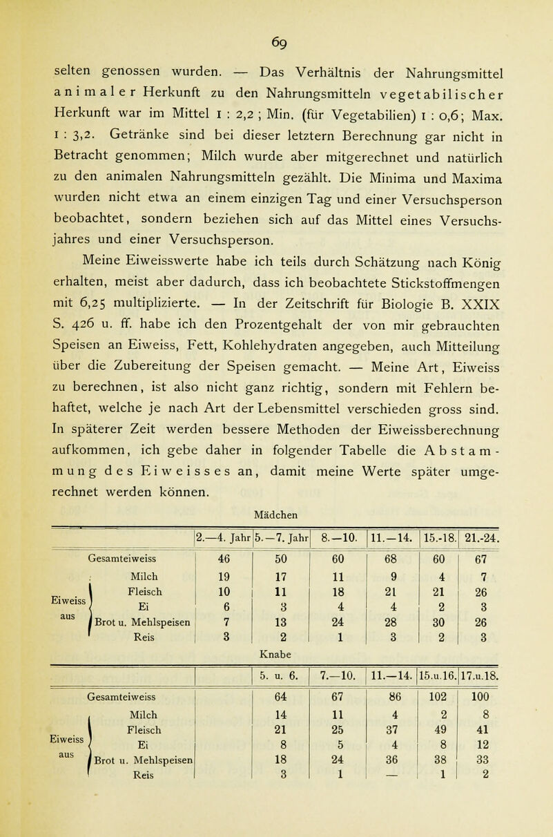 selten genossen wurden. — Das Verhältnis der Nahrungsmittel a n i m a 1 e r Herkunft zu den Nahrungsmitteln vegetabilischer Herkunft war im Mittel I : 2,2 ; Min. (für Vegetabilien) I : 0,6; Max. I : 3,2. Getränke sind bei dieser letztern Berechnung gar nicht in Betracht genommen; Milch wurde aber mitgerechnet und natürlich zu den animalen Nahrungsmitteln gezählt. Die Minima und Maxima wurden nicht etwa an einem einzigen Tag und einer Versuchsperson beobachtet, sondern beziehen sich auf das Mittel eines Versuchs- jahres und einer Versuchsperson. Meine Eiweisswerte habe ich teils durch Schätzung nach König erhalten, meist aber dadurch, dass ich beobachtete Stickstoffmengen mit 6,25 multiplizierte. — In der Zeitschrift für Biologie B. XXIX S. 426 u. ff. habe ich den Prozentgehalt der von mir gebrauchten Speisen an Eiweiss, Fett, Kohlehydraten angegeben, auch Mitteilung über die Zubereitung der Speisen gemacht. — Meine Art, Eiweiss zu berechnen, ist also nicht ganz richtig, sondern mit Fehlern be- haftet, welche je nach Art der Lebensmittel verschieden gross sind. In späterer Zeit werden bessere Methoden der Eiweissberechnung aufkommen, ich gebe daher in folgender Tabelle die Abstam- mung des Eiweisses an, damit meine Werte später umge- rechnet werden können. Mädchen 2.-4. Jahr 5.-7. Jahr 8.-10. 11.-14. 15.-18. 21.-24. Gesamteiweiss 46 50 60 68 60 67 Milch 19 17 11 9 4 7 l Fleisch Eiweiss 1 „. 10 6 11 3 18 4 21 4 21 2 26 3 aus J-d . », ,, I Brot u. Mehlspeisen 7 13 24 28 30 26 Reis 3 2 Knabe 1 3 2 3 5. u. 6. 7.—10. 11.-14. 15.U.16. 17.U.18. Gesamteiweiss 64 67 86 102 100 Milch 14 11 4 2 8 1 Fleisch Eiweiss I „. < iLl 21 8 25 5 37 4 49 8 41 12 aus j _ ,, ,, IBrot u. Mehlspeisen 18 24 36 38 33 Reis 3 1 — 1 2