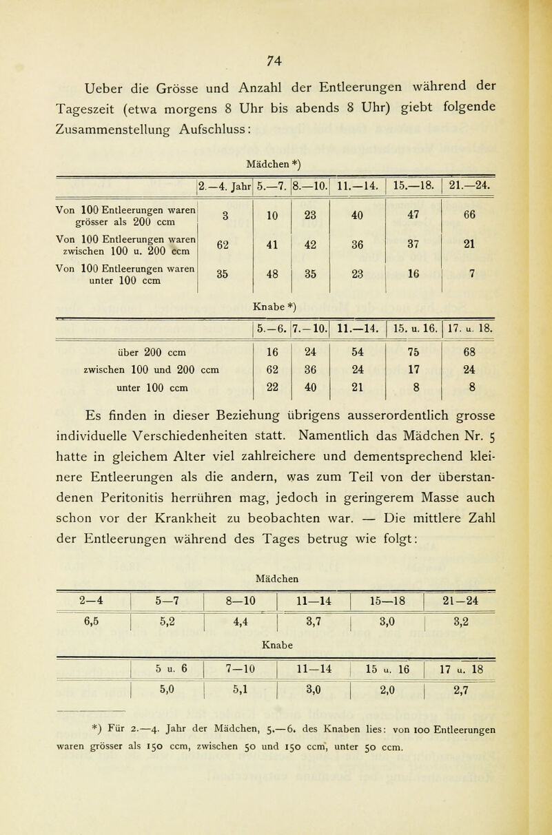 Ueber die Grösse und Anzahl der Entleerungen während der Tageszeit (etwa morgens 8 Uhr bis abends 8 Uhr) giebt folgende Zusammenstellung Aufschluss: Mädchen *) 2.-4. Jahr 5.-7. 8.—10. 11.—14. 15.-18. 21.-24. Von 100 Entleerungen waren grösser als 200 ccm 3 10 23 40 47 66 Von 100 Entleerungen waren zwischen 100 u. 200 ccm 62 41 42 36 37 21 Von 100 Entleerungen waren unter 100 ccm 35 48 35 23 16 7 Knabe * ) 5.-6. 7.-10. 11.—14. 15. u. 16. 17. u. 18. über 200 ccm 16 24 54 75 68 zwischen 100 und 200 ccm 62 36 24 17 24 unter 100 ccm 22 40 21 8 8 Es finden in dieser Beziehung übrigens ausserordentlich grosse individuelle Verschiedenheiten statt. Namentlich das Mädchen Nr. 5 hatte in gleichem Alter viel zahlreichere und dementsprechend klei- nere Entleerungen als die andern, was zum Teil von der überstan- denen Peritonitis herrühren mag, jedoch in geringerem Masse auch schon vor der Krankheit zu beobachten war. — Die mittlere Zahl der Entleerungen während des Tages betrug wie folgt: Mädchen 2-4 6,5 5-7 5,2 8-10 11—14 15—18 4,4 3,7 Knabe 3,0 21-24 3,2 5 u. 6 7—10 11-14 15 u. 16 17 u. 18 5,0 5,1 3,0 2,0 2,7 *) Für 2.—4. Jahr der Mädchen, 5.— 6. des Knaben lies: von 100 Entleerungen waren grösser als 150 ccm, zwischen 50 und 150 ccm, unter 50 ccm.