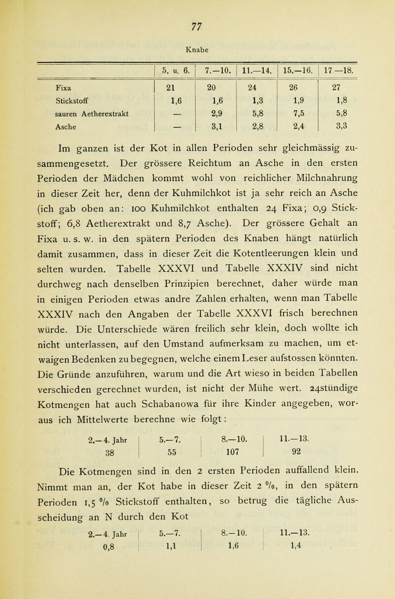 Knabe 5. u. 6. 7.-10. 11.—14. 15.—16. 17—18. Fixa 21 20 24 26 27 Stickstoff 1,6 1,6 1,8 1,9 1,8 sauren Aetherextrakt — 2,9 5,8 7,5 5,8 Asche — 3,1 2,8 2,4 3,3 Im ganzen ist der Kot in allen Perioden sehr gleichmässig zu- sammengesetzt. Der grössere Reichtum an Asche in den ersten Perioden der Mädchen kommt wohl von reichlicher Milchnahrung in dieser Zeit her, denn der Kuhmilchkot ist ja sehr reich an Asche (ich gab oben an: IOO Kuhmilchkot enthalten 24 Fixa; 0,9 Stick- stoff; 6,8 Aetherextrakt und 8,7 Asche). Der grössere Gehalt an Fixa u. s. w. in den spätem Perioden des Knaben hängt natürlich damit zusammen, dass in dieser Zeit die Kotentleerungen klein und selten wurden. Tabelle XXXVI und Tabelle XXXIV sind nicht durchweg nach denselben Prinzipien berechnet, daher würde man in einigen Perioden etwas andre Zahlen erhalten, wenn man Tabelle XXXIV nach den Angaben der Tabelle XXXVI frisch berechnen würde. Die Unterschiede wären freilich sehr klein, doch wollte ich nicht unterlassen, auf den Umstand aufmerksam zu machen, um et- waigen Bedenken zu begegnen, welche einem Leser aufstossen könnten. Die Gründe anzuführen, warum und die Art wieso in beiden Tabellen verschieden gerechnet wurden, ist nicht der Mühe wert. 24stündige Kotmengen hat auch Schabanowa für ihre Kinder angegeben, wor- aus ich Mittelwerte berechne wie folgt: 2—4. Jahr 38 5.-7. 55 -10. 107 11.-13. 92 Die Kotmengen sind in den 2 ersten Perioden auffallend klein. Nimmt man an, der Kot habe in dieser Zeit 2 °/o, in den spätem Perioden 1,5% Stickstoff enthalten, so betrug die tägliche Aus- scheidung an N durch den Kot 2.-4. Jahr 5.-7. 8.-10. 11.-13. 0,8 1,1 1,6 1,4