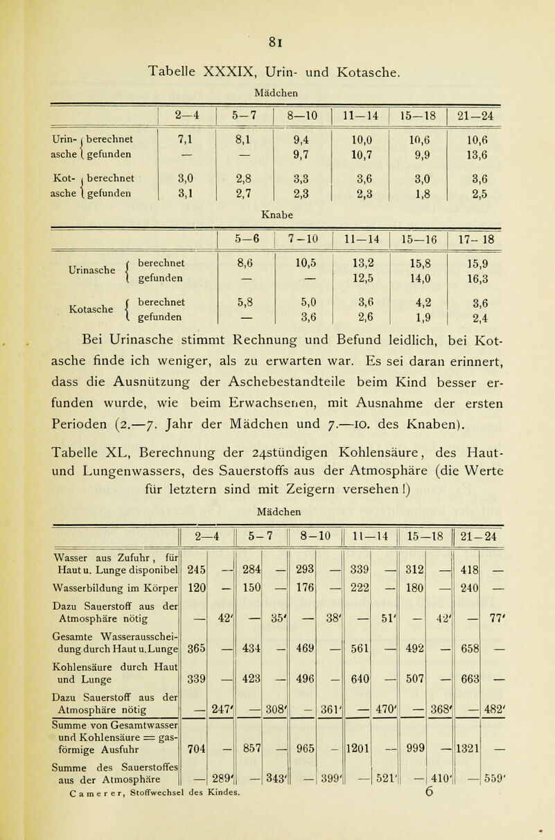 SI Tabelle XXXIX, Urin- und Kotasche. Mädchen 2-4 5-7 8—10 11-14 15-18 21-24 Urin- | berechnet aschel gefunden 7,1 8,1 9,4 9,7 10,0 10,7 10,6 9,9 10,6 13,6 Kot- | berechnet asche (gefunden 3,0 3,1 2,8 2,7 3,3 2,3 3,6 2,3 3,0 1,8 3,6 2,5 Knabe 5-6 7-10 11-14 15—16 17- 18 Urinasche C berechnet ( gefunden 8,6 10,5 13,2 12,5 15,8 14,0 15,9 16,3 Kotasche f berechnet l gefunden 5,8 5,0 3,6 3,6 2,6 4,2 1,9 3,6 2,4 Bei Urinasche stimmt Rechnung und Befund leidlich, bei Kot- asche finde ich weniger, als zu erwarten war. Es sei daran erinnert, dass die Ausnützung der Aschebestandteile beim Kind besser er- funden wurde, wie beim Erwachsenen, mit Ausnahme der ersten Perioden (2.—7. Jahr der Mädchen und 7.—10. des Knaben). Tabelle XL, Berechnung der 24stündigen Kohlensäure, des Haut- und Lungenwassers, des Sauerstoffs aus der Atmosphäre (die Werte für letztern sind mit Zeigern versehen 1) Mädchen 2—4 5-7 8-10 11 — 14 15-18 21-24 Wasser aus Zufuhr, für Haut u. Lunge disponibel 245 284 293 339 . 312 418 Wasserbildung im Körper 120 — 150 — 176 — 222 — 180 — 240 — Dazu Sauerstoff aus der Atmosphäre nötig 42' — 35' — 38' — 51' — 42' 77' Gesamte Wasserausschei- dung durch Haut u.Lunge 365 434 469 — 561 —. 492 — 658 Kohlensäure durch Haut und Lunge 339 423 496 640 507 663 Dazu Sauerstoff aus der Atmosphäre nötig _ 247' 308' 361' 470' 368' 482' Summe von Gesamtwasser und Kohlensäure == gas- förmige Ausfuhr 704 857 965 1201 999 1321 Summe des Sauerstoffes aus der Atmosphäre 289' 343' 399' — 521' — 410' 559' Camer er, Stoffwechsel des Kindes.