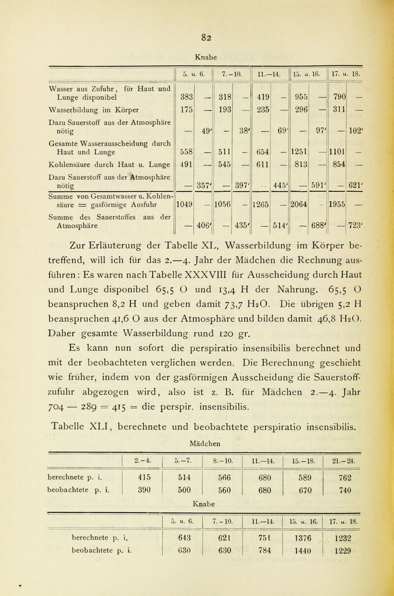 Knabe 5. u. 6. 7.-10. 11.—14. 15. u. 16. 17. u. 18. Wasser aus Zufuhr, für Haut und Lunge disponibel 383 318 _ 419 _ 955 — 790 _ Wasserbildung im Körper 175 — 193 — 235 — 296 — 311 — Dazu Sauerstoff aus der Atmosphäre nötig 49' _ 38' 69' 97' — 102' Gesamte Wasserausscheidung durch Haut und Lunge 558 511 _ 654 1251 1101 Kohlensäure durch Haut u. Lunge 491 — 545 — 611 - 813 — 854 — Dazu Sauerstoff aus der Atmosphäre nötig 357' 397' 445' 591' 621' Summe von Gesamtwasser u. Kohlen- säure = gasförmige Ausfuhr 1049 — 1056 _ 1265 2064 - 1955 — Summe des Sauerstoffes aus der Atmosphäre — 406' - 435' — 514' — 688' — 723' Zur Erläuterung der Tabelle XL, Wasserbildung im Körper be- treffend, will ich für das 2.—4. Jahr der Mädchen die Rechnung aus- führen : Es waren nach Tabelle XXXVIII für Ausscheidung durch Haut und Lunge disponibel 65,5 O und 13,4 H der Nahrung. 65,5 Ü beanspruchen 8,2 H und geben damit 73,7 H2O. Die übrigen 5,2 H beanspruchen 41,6 O aus der Atmosphäre und bilden damit 46,8 H2O. Daher gesamte Wasserbildung rund 120 gr. Es kann nun sofort die perspiratio insensibilis berechnet und mit der beobachteten verglichen werden. Die Berechnung geschieht wie früher, indem von der gasförmigen Ausscheidung die Sauerstoff- zufuhr abgezogen wird, also ist z. B. für Mädchen 2.—4. Jahr 704 — 289 = 415 = die perspir. insensibilis. Tabelle XLI, berechnete und beobachtete perspiratio insensibilis. Mädchen 2.-4. 5.-7. 8.-10. 11.—14. 15.-18. 21.-24. berechnete p. i. 415 514 566 680 589 762 beobachtete p. i. 390 500 560 680 670 740 Knabe 5. u. 6. 7. -10. 11.—14. 15. u. 16. 17. u. 18. berechnete p. i. 643 621 751 1376 1232 beobachtete p i. 030 630 784 1440 1229