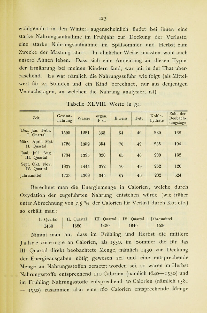 wohlgenährt in den Winter, augenscheinlich findet bei ihnen eine starke Nahrungsaufnahme im Frühjahr zur Deckung der Verluste, eine starke Nahrungsaufnahme im Spätsommer und Herbst zum Zwecke der Mästung statt. In ähnlicher Weise mussten wohl auch unsere Ahnen leben. Dass sich eine Andeutung an diesen Typus der Ernährung bei meinen Kindern fand, war mir in der That über- raschend. Es war nämlich die Nahrungszufuhr wie folgt (als Mittel- wert für 24 Stunden und ein Kind berechnet, nur aus denjenigen Versuchstagen, an welchen die Nahrung analysiert ist). Tabelle XLVIII, Werte in gr, Zeit Gesamt- nahrung Wasser organ. Fixa Eiweiss Fett Kohle- hydrate Zahl der Beobach- tungstage Dez. Jan. Febr. I. Quartal März. April. Mai. II. Quartal Juni. Juli. Aug. III. Quartal Sept. Okt. Nov. IV. Quartal Jahresmittel 1595 1726 1734 1837 1723 1281 1352 1395 1444 1368 333 354 320 372 345 64 70 65 70 67 40 49 46 49 46 230 235 209 252 232 168 104 132 120 524 Berechnet man die Energiemenge in Calorien, welche durch Oxydation der zugeführten Nahrung entstehen würde (wie früher unter Abrechnung von 7,5 °/o der Calorien für Verlust durch Kot etc.) so erhält man: I. Quartal 1460 II. Quartal 1580 III. Quartal 1430 IV. Quartal 1640 Jahresmittel 1530 Nimmt man an, dass im Frühling und Herbst die mittlere Jahresmenge an Calorien, als 1530, im Sommer die für das III. Quartal direkt beobachtete Menge, nämlich 1430 zur Deckung der Energieausgaben nötig gewesen sei und eine entsprechende Menge an Nahrungsstoffen zersetzt worden sei, so wären im Herbst Nahrungsstoffe entsprechend 110 Calorien (nämlich 1640—1530) und im Frühling Nahrungsstoffe entsprechend 50 Calorien (nämlich 1580 — 1530) zusammen also eine 160 Calorien entsprechende Menge