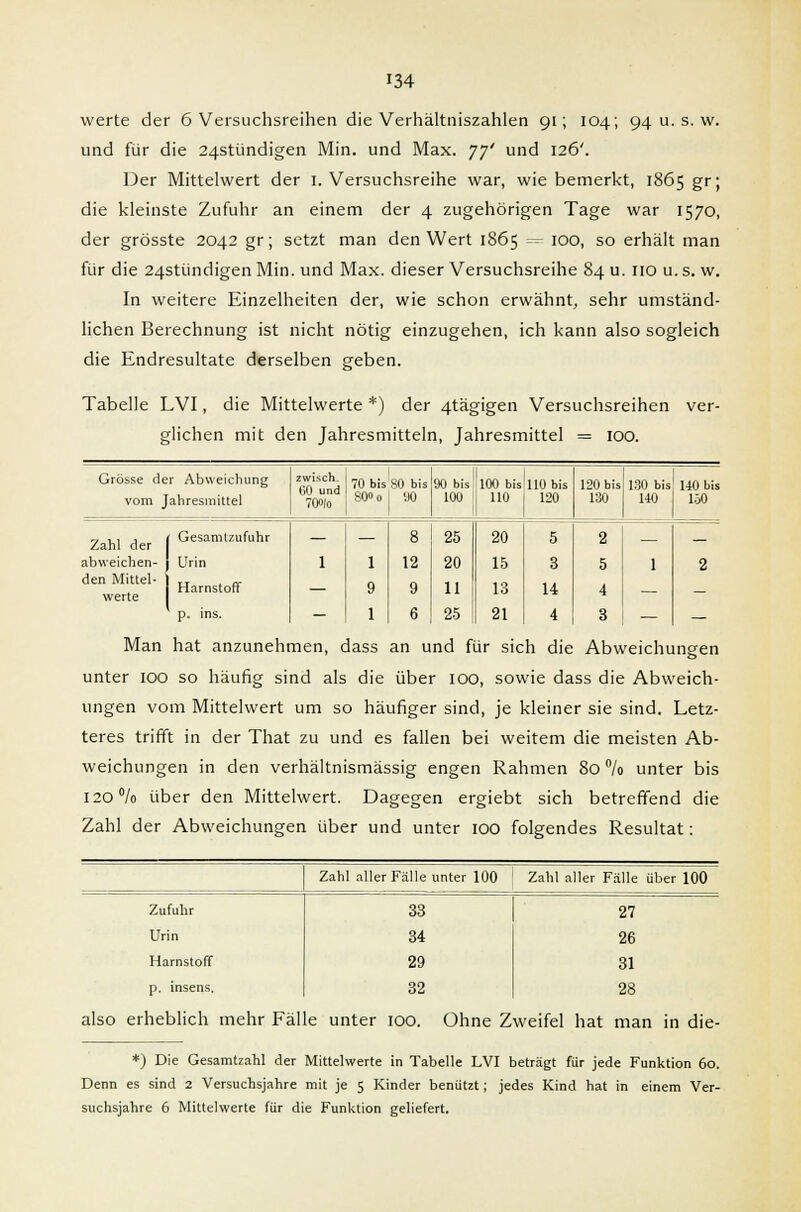 werte der 6 Versuchsreihen die Verhältniszahlen 91; 104; 94 u. s. w. und für die 24stündigen Min. und Max. 77' und 126'. Der Mittelwert der I.Versuchsreihe war, wie bemerkt, 1865 gr; die kleinste Zufuhr an einem der 4 zugehörigen Tage war 1570, der grösste 2042 gr; setzt man den Wert 1865 = 100, so erhält man für die 24stündigen Min. und Max. dieser Versuchsreihe 84 u. 110 u. s. w. In weitere Einzelheiten der, wie schon erwähnt, sehr umständ- lichen Berechnung ist nicht nötig einzugehen, ich kann also sogleich die Endresultate derselben geben. Tabelle LVI, die Mittelwerte *) der 4tägigen Versuchsreihen ver- glichen mit den Jahresmitteln, Jahresmittel = 100. Grösse der Abweichung zwisch. 60 und 70°lo 70 bis 80 bis SO bis 100 bis 110 bis 120 bis 130 bis HO bis vom Jahresmittel 80» 0 SO 100 110 120 130 140 150 Zahl der Gesamtzufuhr — — 8 25 20 5 2 — — abweichen- Urin 1 1 12 20 15 3 5 1 2 den Mittel- Harnstoff — 9 9 11 13 14 4 p. ins. - 1 6 25 21 4 3 — — Man hat anzunehmen, dass an und für sich die Abweichungen unter 100 so häufig sind als die über 100, sowie dass die Abweich- ungen vom Mittelwert um so häufiger sind, je kleiner sie sind. Letz- teres trifft in der That zu und es fallen bei weitem die meisten Ab- weichungen in den verhältnismässig engen Rahmen 80 °/o unter bis 120% über den Mittelwert. Dagegen ergiebt sich betreffend die Zahl der Abweichungen über und unter 100 folgendes Resultat: Zahl aller Fälle unter 100 Zahl aller Fälle über 100 Zufuhr 33 27 Urin 34 26 Harnstoff 29 31 p. insens. 32 28 also erheblich mehr Fälle unter ioo. Ohne Zweifel hat man in die- *) Die Gesamtzahl der Mittelwerte in Tabelle LVI beträgt für jede Funktion 6o. Denn es sind 2 Versuchsjahre mit je 5 Kinder benützt; jedes Kind hat in einem Ver- suchsjahre 6 Mittelwerte für die Funktion geliefert.