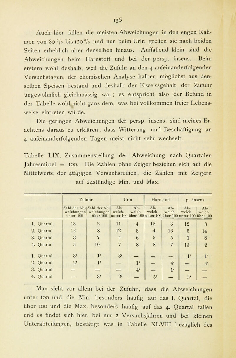 I3& Auch hier fallen die meisten Abweichungen in den engen Rah- men von 80 °/n bisi20°/o und nur beim Urin greifen sie nach beiden Seiten erheblich über denselben hinaus. Auffallend klein sind die Abweichungen beim Harnstoff und bei der persp. insens. Beim erstem wohl deshalb, weil die Zufuhr an den 4 aufeinanderfolgenden Versuchstagen, der chemischen Analyse halber, möglichst aus den- selben Speisen bestand und deshalb der Eiweissgehalt der Zufuhr ungewöhnlich gleichmässig war; es entspricht also der Befund in der Tabelle wohl nicht ganz dem, was bei vollkommen freier Lebens- weise eintreten würde. Die geringen Abweichungen der persp. insens. sind meines Er- achtens daraus zu erklären, dass Witterung und Beschäftigung an 4 aufeinanderfolgenden Tagen meist nicht sehr wechselt. Tabelle LIX, Zusammenstellung der Abweichung nach Quartalen Jahresmittel = 100. Die Zahlen ohne Zeiger beziehen sich auf die Mittelwerte der 4tägigen Versuchsreihen, die Zahlen mit Zeigern auf 24stündige Min. und Max. Zufuhr Urin Harnstoff p. insens. Zahl der Ab-|ZahI der Ab- weichungen weichungen unter 100 | über 100 Ab- weich, unter 100 Ab- weich über 100 Ab- | Ab- weich weich, unter 100 über 100 Ab- | Ab- weich i weich unter 100, über 100 1. Quartal 13 2 11 4 12 3 12 3 2. Quartal 12 8 12 8 4 16 C 14 3. Quartal 7 4 6 5 5 1 8 4. Quartal 5 10 7 8 8 7 13 2 1. Quartal 3' 1' 3' — — — 1' 1' 2. Quartal 2' 1' — 1' — 4' — 4' 3. Quartal — — — 4' — 1' — — 4. Quartal — 3' 2' — 5' — 5' — Man sieht vor allem bei der Zufuhr, dass die Abweichungen unter ioo und die Min. besonders häufig auf das I. Quartal, die über ioo und die Max. besonders häufig auf das 4. Quartal fallen und es findet sich hier, bei nur 2 Versuchsjahren und bei kleinen Unterabteilungen, bestätigt was in Tabelle XLVIII bezüglich des