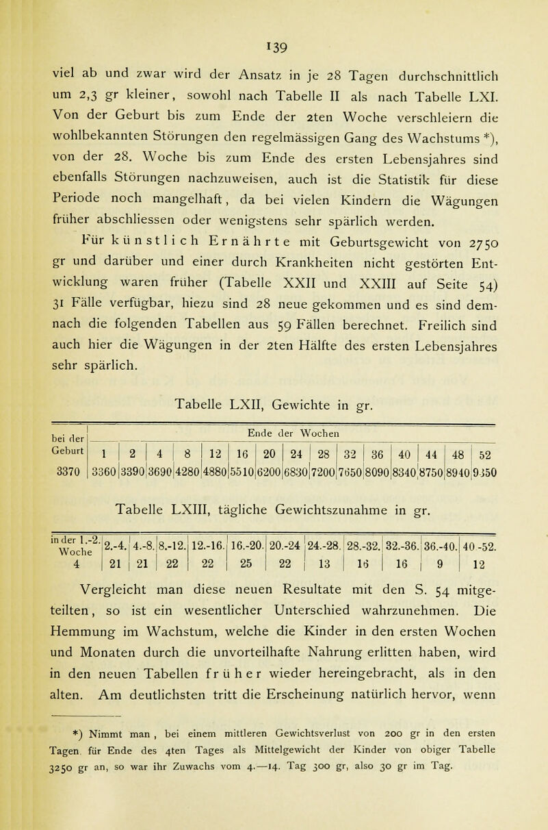 viel ab und zwar wird der Ansatz in je 28 Tagen durchschnittlich um 2,3 gr kleiner, sowohl nach Tabelle II als nach Tabelle LXI. Von der Geburt bis zum Ende der 2ten Woche verschleiern die wohlbekannten Störungen den regelmässigen Gang des Wachstums *), von der 28. Woche bis zum Ende des ersten Lebensjahres sind ebenfalls Störungen nachzuweisen, auch ist die Statistik für diese Periode noch mangelhaft, da bei vielen Kindern die Wägungen früher abschliessen oder wenigstens sehr spärlich werden. Für künstlich Ernährte mit Geburtsgewicht von 2750 gr und darüber und einer durch Krankheiten nicht gestörten Ent- wicklung waren früher (Tabelle XXII und XXIII auf Seite 54) 31 Fälle verfügbar, hiezu sind 28 neue gekommen und es sind dem- nach die folgenden Tabellen aus 59 Fällen berechnet. Freilich sind auch hier die Wägungen in der 2ten Hälfte des ersten Lebensjahres sehr spärlich. Tabelle LXII, Gewichte in gr. bei rler Geburt 3370 Ende der Wochen 1 | 2 | 4 | 8 I 12 16 3360 3390'3690|4280 4880 5510 20 6200 24 I 28 32 | 36 6830|7200 765018090 40 | 44 8340'8750 48 ! 52 8940,9)50 Tabelle LXIII, tägliche Gewichtszunahme in gr. in der 1.-2 Woche 4 12.-16 22 16.-20. 25 , 20.-24 24.-28.128.-32.; 32.-36. 22 | 13 | 16 16 36.-40. 9 40-52. 12 2.-4. 4.-8.18.-12 21 | 21 I 22 Vergleicht man diese neuen Resultate mit den S. 54 mitge- teilten, so ist ein wesentlicher Unterschied wahrzunehmen. Uie Hemmung im Wachstum, welche die Kinder in den ersten Wochen und Monaten durch die unvorteilhafte Nahrung erlitten haben, wird in den neuen Tabellen früher wieder hereingebracht, als in den alten. Am deutlichsten tritt die Erscheinung natürlich hervor, wenn *) Nimmt man , bei einem mittleren Gewichtsverlust von 200 gr in den ersten Tagen für Ende des 4ten Tages als Mittelgewicht der Kinder von obiger Tabelle 3250 gr an, so war ihr Zuwachs vom 4.—14. Tag 300 gr, also 30 gr im Tag.