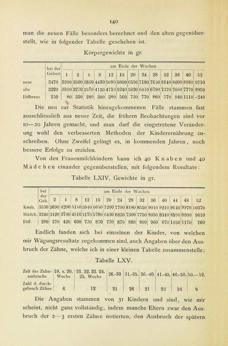 man die neuen Fälle besonders berechnet und den alten gegenüber- stellt, wie in folgender Tabelle geschehen ist. Körpergewichte in gr. bei der Geburt am Ende der Wochen 1 2 4 8 12 16 20 24 28 32 36 40 52 neue 3470 3390 3500 3810 4430 5090 5800 6550 7180 7050 8140 8600 8880 9710 alle 3220 3310 3270 3570 4130 4710 5240 5820 6410 6790 7370 7660 7770 9950 Differenz 250 80 330 240 300 380 560 730 770 860 770 940 1110 -240 Die neu zur Statistik hinzugekommenen Fälle stammen fast ausschliesslich aus neuer Zeit, die frühern Beobachtungen sind vor io—20 Jahren gemacht, und man darf die eingetretene Veränder- ung wohl den verbesserten Methoden der Kinderernährung zu- schreiben. Ohne Zweifel gelingt es, in kommenden Jahren , noch bessere Erfolge zu erzielen. Von den Frauenmilchkindern kann ich 40 Knaben und 40 Mädchen einander gegenüberstellen, mit folgendem Resultate: Tabelle LXIV, Gewichte in gr. bei der Geb. am Ende der Wochen 2 4 8 12 16 20 24 28 32 36 | 40 1 44 48 52 Knab. 3530 3690 4200 5110 5940 0650 72007700 8180 8550 9010 9210 9040 9970 10370 Mädch/3240 3420 3780 45105170 5780 6430 68307300 7750 8050 8340 8590 8800 9610 Diff. 290 270 420 630 770 870 770 870, 880 800 960| 870 1050 1170 760 Endlich fanden sich bei einzelnen der Kinder, von welchen mir Wägungsresultate zugekommen sind, auch Angaben über den Aus- bruch der Zähne, welche ich in einer kleinen Tabelle zusammenstelle: Tabelle LXV. Zeit des Zahn- 119. u. 20. ausbruchs [ Woche Zahl d. durch- gebroch Zähne | 6 21.22.23.24. 25. Woche 12 26.-30 21 31.-35 26 36.-40, 21 41.-45, 33 46.-50. 50.—52. 16 Die Angaben stammen von 31 Kindern und sind, wie mir scheint, nicht ganz vollständig, indem manche Eltern zwar den Aus- bruch der 2—3 ersten Zähne notierten, den Ausbruch der spätem