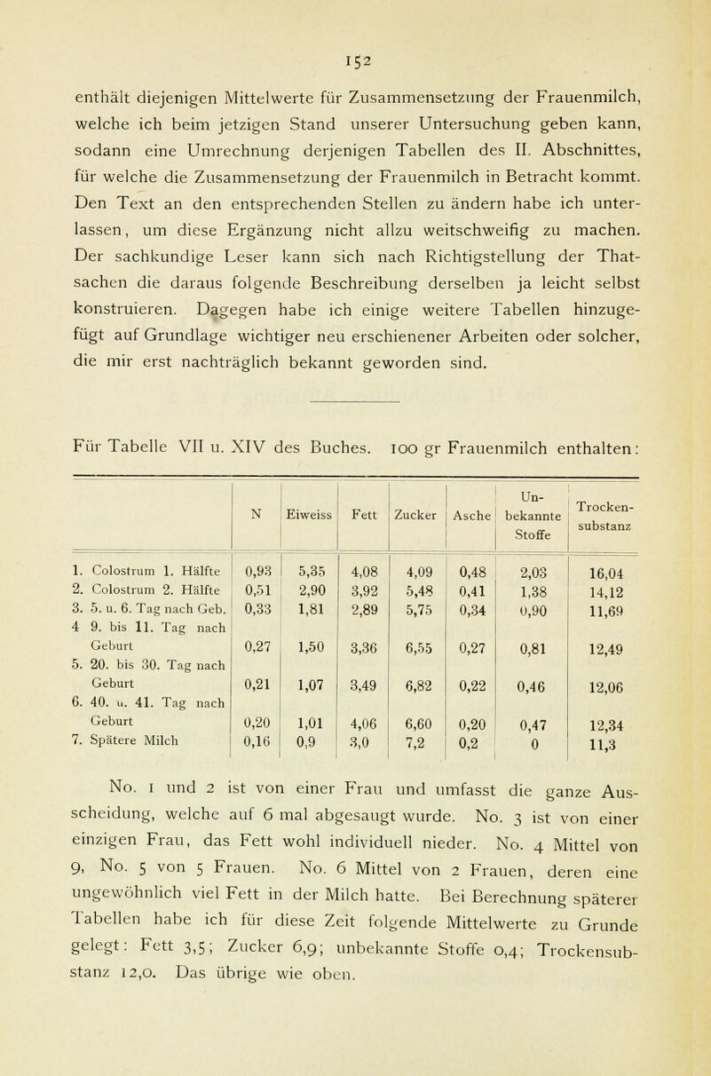 enthält diejenigen Mittelwerte für Zusammensetzung der Frauenmilch, welche ich beim jetzigen Stand unserer Untersuchung geben kann, sodann eine Umrechnung derjenigen Tabellen des II. Abschnittes, für welche die Zusammensetzung der Frauenmilch in Betracht kommt. Den Text an den entsprechenden Stellen zu ändern habe ich unter- lassen, um diese Ergänzung nicht allzu weitschweifig zu machen. Der sachkundige Leser kann sich nach Richtigstellung der That- sachen die daraus folgende Beschreibung derselben ja leicht selbst konstruieren. Dagegen habe ich einige weitere Tabellen hinzuge- fügt auf Grundlage wichtiger neu erschienener Arbeiten oder solcher, die mir erst nachträglich bekannt geworden sind. Für Tabelle VII u. XIV des Buches, ioo gr Frauenmilch enthalten: N Eiweiss Fett Zucker Asche Un- bekannte Stoffe Trocken- substanz 1. Colostrum 1. Hälfte 0,93 5,35 4,08 4,09 0,48 2,03 16,04 2. Colostrum 2. Hälfte 0,51 2,90 3,92 5,48 0,41 1,38 14,12 3. 5. u. 6. Tag nach Geb. 0,33 1,81 2,89 5,75 0,34 0,90 11,69 4 9. bis 11. Tag nach Geburt 0,27 1,50 3,36 6,55 0,27 0,81 12,49 5. 20. bis 30. Tag nach Geburt 0,21 1,07 3,49 6,82 0,22 0,46 12,06 6. 40. u. 41. Tag nach Geburt 0,20 1,01 4,06 6,60 0,20 0,47 12,34 7. Spätere Milch 0,16 0,9 3,0 7,2 0,2 0 11,3 No. i und 2 ist von einer Frau und umfasst die ganze Aus- scheidung, welche auf 6 mal abgesaugt wurde. No. 3 ist von einer einzigen Frau, das Fett wohl individuell nieder. No. 4 Mittel von 9, No. 5 von 5 Frauen. No. 6 Mittel von 2 Frauen, deren eine ungewöhnlich viel Fett in der Milch hatte. Bei Berechnung späterer Tabellen habe ich für diese Zeit folgende Mittelwerte zu Grunde gelegt: Fett 3,5; Zucker 6,9; unbekannte Stoffe 0,4; Trockensub- stanz 12,0. Das übrige wie oben.