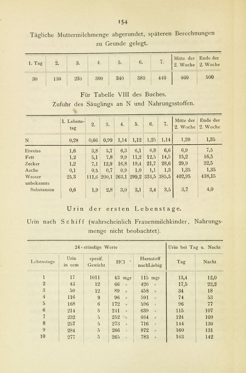 Tägliche Muttermilchmenge abgerundet, späteren Berechnungen zu Grunde gelegt. l.Tag 2. 3. 4. 5. 6. 7. Mitte der 2. Woche Ende der 2. Woche 30 130 230 300 340 380 440 460 500 Für Tabelle VIII des Buches. Zufuhr des Säuglings an N und Nahrungsstoffen. 1. Lebens- tag 2. 3. 4. 5. 6. 7. Mitte der 2. Woche Ende der 2. Woche N 0,28 0,66 0,99 1,14 1,12 1,25 1,14 1,20 1,35 Eiweiss 1,6 3,8 5,7 6,3 6,1 6,8 6,6 6,9 7,5 Fett 1,2 5,1 , 7,8 9,9 11,2 12,5 | 14,5 15,2 16,5 Zucker 1,2 7,1 12,9 16,8 19,4 21,7 [ 28,6 29,9 32,5 Asche 0,1 0,5 0,7 0,9 1,0 1,1 1,3 1,35 1,35 Wasser 25,3 111,6 200,1 263,1 299,2 334,5 385,5 402,95 438,15 unbekannte Substanzen 0,6 1,9 2,8 3,0 3,1 3,4 3,5 3,7 4,0 Urin der ersten Lebenstage. Urin nach Schiff (wahrscheinlich Frauenmilchkinder, Nahrungs- menge nicht beobachtet). 24- stündige Werte Urin bei Tag u. Nacht Lebenstage Urin in ccm spezif. Gewicht HCl  Harnstoff nachLiebig Tag Nacht 1 17 1011 43 mgr 115 mgr 13,4 12,0 2 43 12 66 » 420 » 17,5 22,2 3 50 12 89 „ 458 » 34 18 4 116 9 96 » 591 »> 74 53 5 168 6 172 » 596 » 96 77 6 214 5 241 » 639 » 115 107 7 232 5 252 » 664 . 124 109 8 257 5 273 » 716 ■ 144 130 9 284 5 266 872 » 160 131 10 277 5 265 . 783 » 163 142