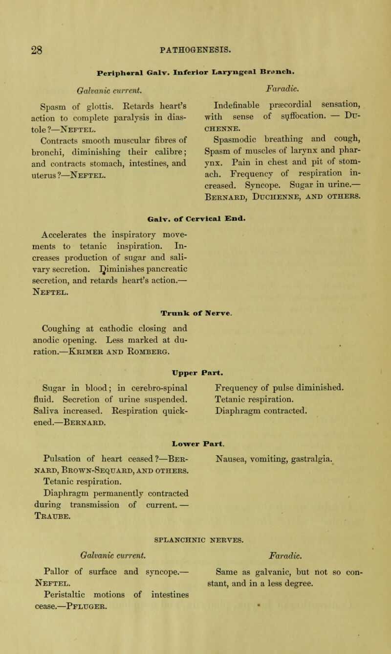 Peripheral Galv. Inferior Laryngeal Brunch. Galvanic current. Faradic. Spasm of glottis. Retards heart's Indefinable precordial sensation, action to complete paralysis in dias- with sense of suffocation. — Dtr- tole?—Neftel. chenne. Contracts smooth muscular fibres of Spasmodic breathing and cough, bronchi, diminishing their calibre; Spasm of muscles of larynx and pliar- and contracts stomach, intestines, and ynx. Pain in chest and pit of stom- ulerus ?—Neftel. ach. Frequency of respiration in- creased. Syncope. Sugar in urine.— Bernard, Duchenne, and others. Galv. of Cervical End. Accelerates the inspiratory move- ments to tetanic inspiration. In- creases production of sugar and sali- vary secretion, diminishes pancreatic secretion, and retards heart's action.— Neftel. Trunk of Nerve. Coughing at cathodic closing and anodic opening. Less marked at du- ration.—Krimer and Romberg. Upper Part. Sugar in blood; in cerebro-spinal Frequency of pulse diminished, fluid. Secretion of urine suspended. Tetanic respiration. Saliva increased. Respiration quick- Diaphragm contracted, ened.—Bernard. Lower Part. Pulsation of heart ceased ?—Ber- Nausea, vomiting, gastralgia. NARD, BrOWN-SeQTJARD, AND OTHERS. Tetanic respiration. Diaphragm permanently contracted during transmission of current. — Traube. splanchnic nerves. Galvanic current. Faradic. Pallor of surface and syncope.— Same as galvanic, but not so con- Neftel. stant, and in a less degree. Peristaltic motions of intestines cease.—Pfluger.