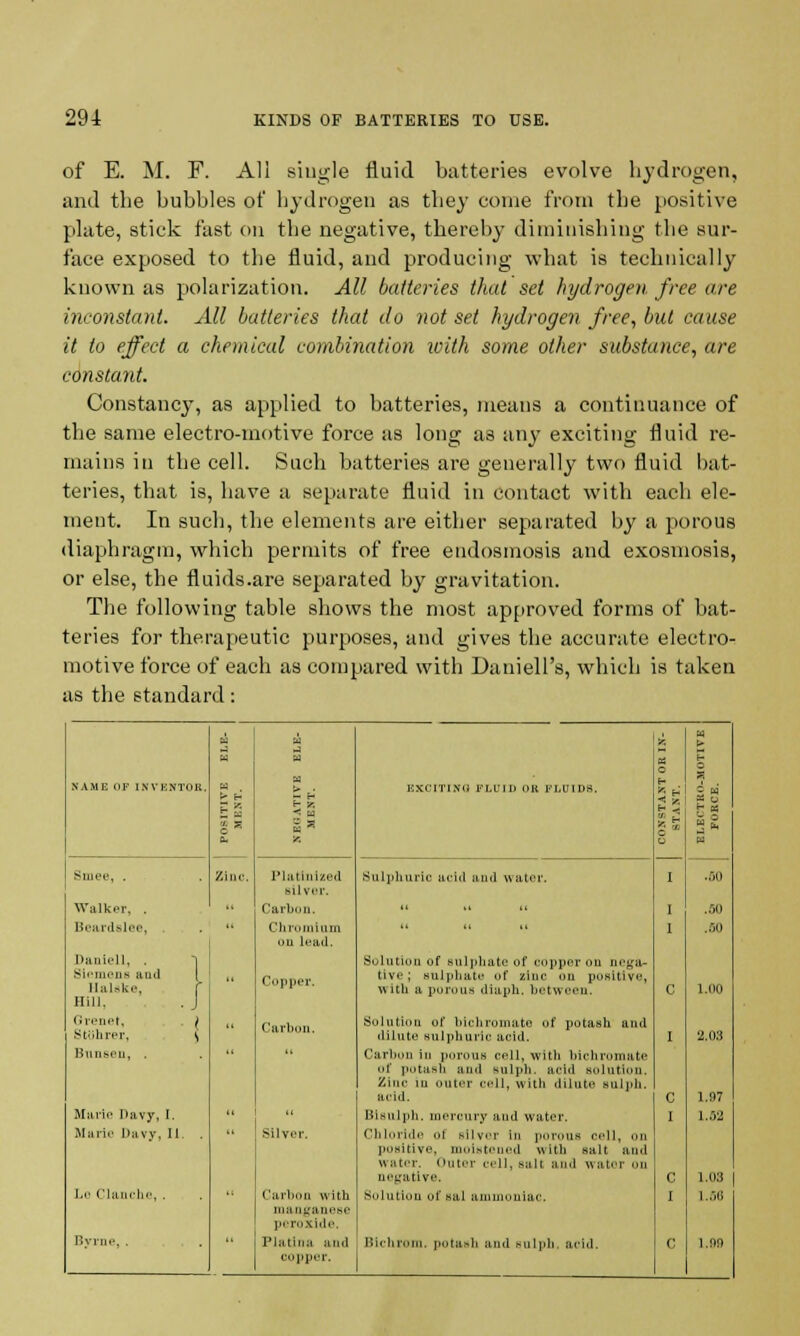 of E. M. F. All single fluid batteries evolve hydrogen, and the bubbles of hydrogen as they come from the positive plate, stick fast on the negative, thereby diminishing the sur- face exposed to the fluid, and producing what is technically known as polarization. All batteries that set hydrogen, free are inconstant. All batteries that do not set hydrogen free, but cause it to effect a chemical combination with some other substance, are constant. Constancy, as applied to batteries, means a continuance of the same electro-motive force as long a3 any exciting fluid re- mains in the cell. Such batteries are generally two fluid bat- teries, that is, have a separate fluid in contact with each ele- ment. In such, the elements are either separated hy a porous diaphragm, which permits of free endosmosis and exosmosis, or else, the fluids.are separated by gravitation. The following table shows the most approved forms of bat- teries for therapeutic purposes, and gives the accurate electro- motive force of each as compared with Daniell's, which is taken as the standard: NAME OP INVENTOR. Pi 5 H > H £ K - W  E C u J M a < M - 5 H S EXCITING FLUID OR FLUIDS. W o u pq o O m - 3 M ti Smee, . . . Zinc. Platinized Bil vi'i'. 6u I pii uric acid ami w ater. I ..-)() Walker, . » Carbon, » .. « I .80 Beardslee, . 11 Chromium uu lead.    1 .SO Daniell, . ] Siemens am! Halake, f Hill. . J » Copper. Solution uf sulphate of copper on nega- tive ; sulphate of zinc on positive, with a porous diapb, between. c 1.00 Grenet, . [ Stbhrer, s  Carbon. Solution of bichromate of potash and dilute sulphuric acid. I 2.03 Bunt-eii, . Carbon in porous cell, with bichromate Of potash and Mil ph. aci.l BOlution. Zinc in outer cell, with dilute sulph. acid. c 1.97 Marie Davy, I.  (i Bisulph. mercury and water. I 1.62 Marie Davy, 11. . Silver. Chloride of silver in porous cell, on positive, moistened with salt and Uiiter. Outer cell, sail ami water on negative. c 1.08 | J.i' Clanche,. Carbon with manganese peroxide. Sol ntion of sal ammoniac. I 1.66 Byrne, . F latin a and copper. Bichrom. potash and sulph. arid. c 1.89