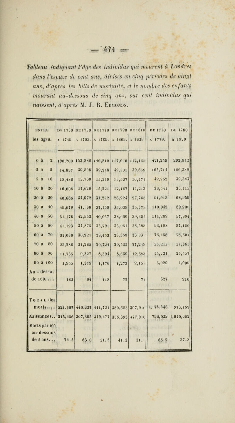 471 Tableau indiquant l'âge des individus qui meurent à Londres dans l'espace de cent ans, divisés en cinq périodes de vingt ans, d'après les bills de mortalité, et le nombre des enfants mourant au-dessous de cinq ans, sur cent individus qui naissent, d'après M. J. R. Edmonds. ENTRE DR 1730 DE 1750|DE1770 DE 1790 DE 1810 DE 17J0 DE 1780 les ÛgfS. A 1749 a 176J. a 1789. A 1809. A 1829 a 1779. A 1829 0 à 2 190,200 153,886 140,810 117,0 0 112,13:. 421,259 292,842 2 à 5 44,887 39,808 39,248 42,501 39,61,9 105,714 100,389 5 à 10 18,4»8 15,760 15,349 15,537 16,471 42,262 39,343 10 à 20 16,006 14,629 15,221 12,187 14,2l3 38,541 33,715 20 à 30 40,666 34,972 31,222 26,224 27,768 91,913 68,959 30 à 40 49,679 il,.88 37,158 35,638 35,571/ 110,042 89,201' 40 à 50 51,178 42,903 40,057 38,660 39,385 114,289 97,894 50 à 60 41,123 34,875 33,791 33,961 36,59b 93,168 87,180 60 à 70 32.0S0 30,221 28,453 28,368 33 93 76,156 6,60i 70 à 80 23,288 21,285 20,724 20,533 27,218 55,215 57,86., 80 à 90 11,735 9,327 8,394 8,639 12,693 25,'.31 25,557 90 à 100 1,955 1,379 1,176 1,273 2,15 . 3,929 4,009 Au -dessus 1 de îoo.... 182 94 118 72 7i 327 210 Total des morts.... 521,467 440.327 411,721 380,683 397,9i< 1,178,346 973,767 Naissances.. 315,456 307,395 349,477 386,393 477,910 796,029 1,040,602 MorlspariOO au-dessous de 5ans... 74.5 63.0 51.5 41.3 31. 66.2 37.8