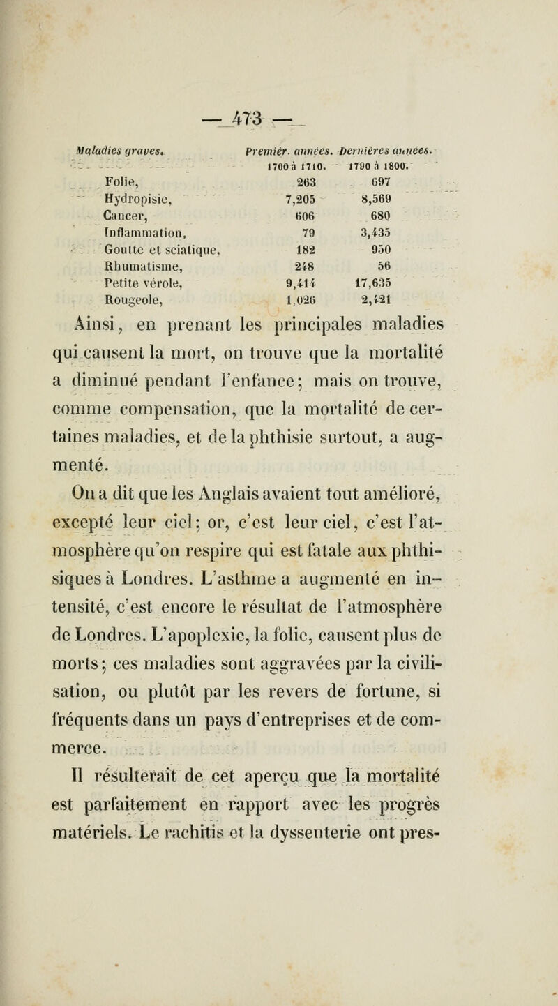 TL r-i— Maladies graves. Premier, années. Dernières un, nooà mo. UfiOà 1800. Folie, 263 697 Hydropisie, 7,205 8,569 Cancer, 606 680 Inflammation, 79 3,435 Goulte et sciatique. 182 950 Rhumatisme, 218 56 Petite vérole, 9,41* 17,635 Rougeole, 1,026 2,421 Ainsi, en prenant les principales maladies qui causent la mort, on trouve que la mortalité a diminué pendant l'enfance; mais on trouve, comme compensation, que la mortalité de cer- taines maladies, et de la phthisie surtout, a aug- menté. On a dit que les Anglais avaient tout amélioré, excepté leur ciel; or, c'est leur ciel, c'est l'at- mosphère qu'on respire qui est fatale aux phthi- siques à Londres. L'asthme a augmenté en in- tensité, c'est encore le résultat de l'atmosphère de Londres. L'apoplexie, la folie, causent plus de morts; ces maladies sont aggravées par la civili- sation, ou plutôt par les revers de fortune, si fréquents dans un pays d'entreprises et de com- merce. Il résulterait de cet aperçu que la mortalité est parfaitement en rapport avec les progrès matériels. Le rachitis et la dyssenterie ont près-