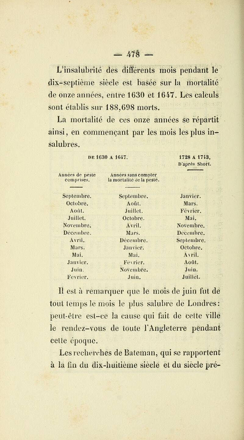 ** 47$ — L'insalubrité des différents mois pendant le dix-septième siècle est basée sur la mortalité de onze années, entre 1630 et 1647. Les calculs sont établis sur 188,698 morts. La mortalité de ces onze années se répartit ainsi, en commençant par les mois les plus in- salubres. de 1630 A 1647. 1728 A 1743, D'après Short. Années de peste comprises. Années sans compter la mortalité (Je la peste. Septembre. Septembre. Janvier. Octobre. Août. Mars. Août. Juillet. Février. Juillet. Octobre. Mai. Novembre. Avril. Novembre. Décembre. Mars. Décembre. Avril. Décembre. Septembre. Mars. Janvier. Octobre. Mai. Mai. Avril. Janvier. Février. Août. Juin. Novembre. Juin. Février. Juin. Juillet. Il est à remarquer que le mois de juin fut de tout temps le mois le plus salubre de Londres: peut-être est-ce la cause qui fait de celte ville le rendez-vous de toute l'Angleterre pendant cette époque. Les recherches de Bateman, qui se rapportent à la fin du dix-huitième siècle et du siècle pré-