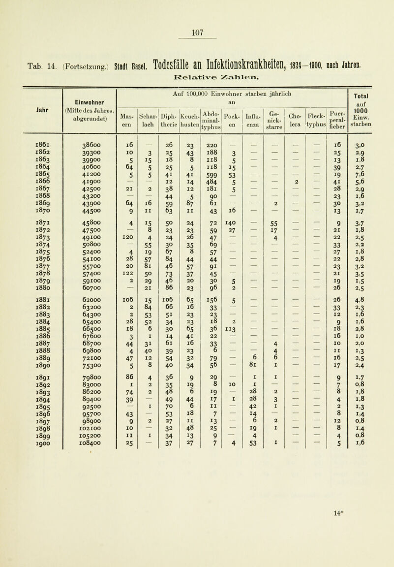 Tab. 14. (Fortsetzung.) Stadt Basel. Todesfälle an Infektionskrankheiten, 1821-1900, nach Jahren. Relative Zahlen. Auf 100,000 Einwohner starben jährlich Total Einwohner (Mitte des Jahres, an auf Jahr Abdo- minal- typhus Ge- nick- starre Puer- peral- fieber 1000 abgerundet) Mas- ern Schar- lach Diph- therie Keuch- husten Pock- en Influ- enza Cho- lera Fleck- typhus Einw. starben 1861 38600 16 26 23 220 16 3.0 1862 393OO 10 3 25 43 188 3 — — — — 25 2,9 1863 399OO 5 15 18 8 Il8 5 — — — — 13 1,8 1864 40600 64 5 25 5 Il8 15 — — — — 39 2,7 1865 41200 5 5 41 4i 599 53 — — — — 19 7-6 1866 419OO — — 12 H 484 5 — — 2 — 4i 5,6 1867 42500 21 2 38 12 181 5 — — — — 28 2,9 1868 432OO — — 44 5 90 — — — — — 23 1,6 1869 439OO 64 16 59 87 61 — — 2 — — 30 3,2 1870 44500 9 11 63 11 43 16 — — — — 13 1,7 1871 45800 4 15 50 24 72 140 — 55 — — 9 3,7 1872 47500 — 8 23 23 59 27 — 17 — — 21 1,8 1873 491OO 120 4 24 26 47 — — 4 — — 22 2,5 1874 50800 — 55 30 35 69 — — — — — 33 2,2 1875 524OO 4 19 67 8 57 — — — — — 27 1,8 1876 541OO 28 57 84 44 44 — — — — — 22 2,8 1877 55700 20 81 46 57 9i — — — — — 23 3,2 1878 57400 122 50 73 37 45 — — — — — 21 3,5 1879 591OO 2 29 46 20 30 5 — — — — 19 1,5 1880 60700 — 21 86 23 96 2 — — — — 26 2,5 1881 62000 106 15 106 65 156 5 — — — — 26 4.8 1882 632OO 2 84 66 16 33 — — — — 33 2,3 1883 643OO 2 53 51 23 23 — — — — — 12 1,6 1884 654OO 28 52 34 23 18 2 — — — — 9 1,6 1885 66500 18 6 30 65 36 3 — — — — 18 2,8 1886 67600 3 1 14 4i 22 — — — — — 16 1,0 1887 687OO 44 31 61 16 33 — — 4 — — 10 2,0 1888 69800 4 40 39 23 6 — — 4 — — 11 i,3 1889 72100 47 12 54 32 79 — 6 6 — — 16 2,5 1890 753O0 5 8 40 34 56 — 81 1 — 17 2,4 1891 79800 86 4 36 9 29 — 1 1 — — 9 1,7 1892 83OOO 1 2 35 19 8 10 1 — — 7 0,8 1893 86200 74 2 48 6 19 — 28 2 — 8 i*8 1894 894OO 39 — 49 44 17 1 28 3 — 4 1,8 1895 92500 — 1 70 6 11 — 42 1 — 2 i.3 1896 95700 43 — 53 18 7 — 14 — — 8 i,4 1897 989OO 9 2 27 11 13 — 6 2 — 12 0,8 1898 I02I00 10 — 32 48 25 — 19 1 — 8 i,4 1899 105200 11 1 34 13 9 — 4 — 4 0.8 1900 I084OO 25 37 27 7 4 53 1 ~ ~~ 5 1,6 14*