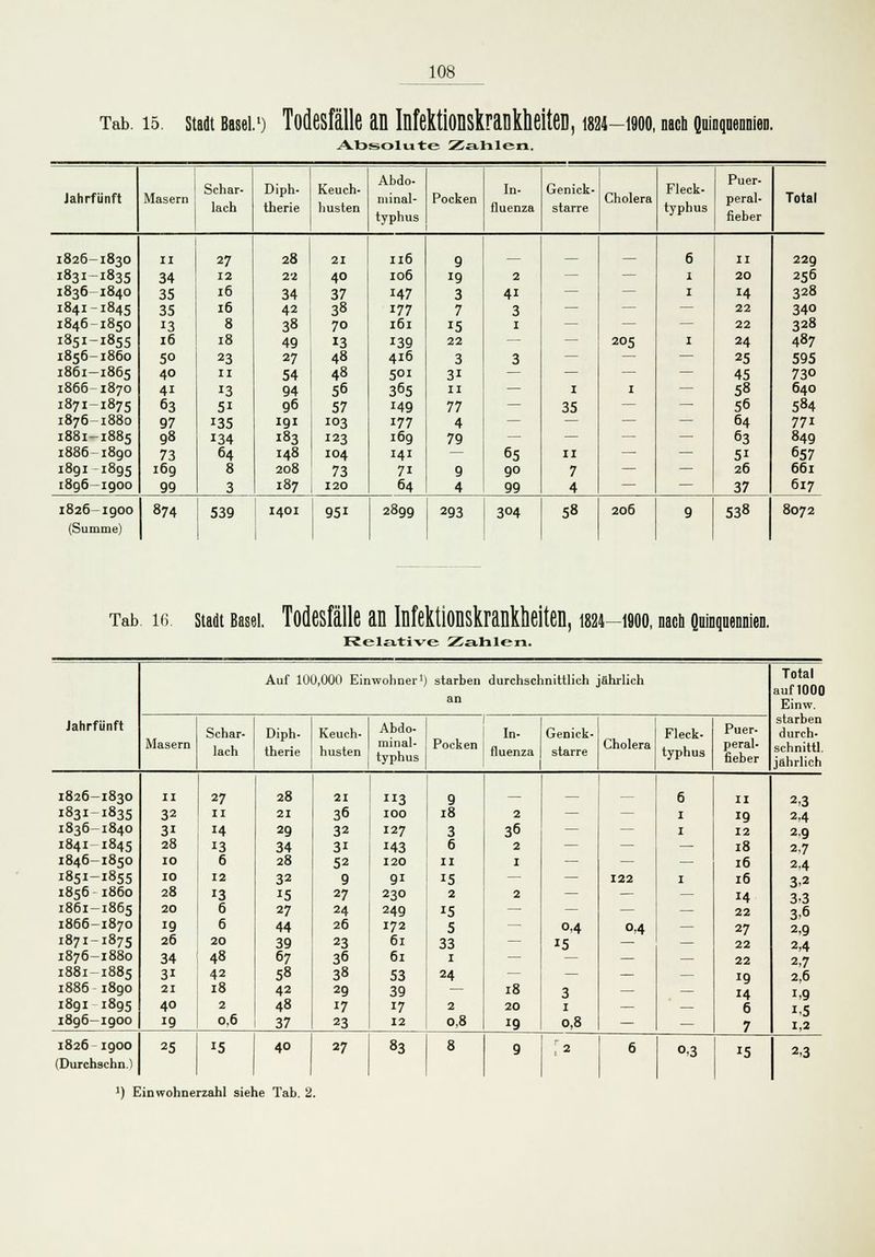 Tab. i5. stadt Basel.1) Todesfälle an Infektionskrankheiten, «24-1000, nach Qninqnenniei.. Absolute Zahlen. Jahrfünft ,, Schar- Masern . . . lach Diph- therie Keuch- husten Abdo- minal- typhus Pocken In- fluenza Genick- starre Cholera Fleck- typhus Puer- peral- fieber Total 1826-1830 1831-1835 1836-1840 1841-1845 1846 1850 1851-1855 1856-1860 1861-1865 1866-1870 1871 1875 1876-1880 1881-1885 1886-1890 1891 1895 1896 1900 II 34 35 35 13 16 50 40 4i 63 97 98 73 169 99 27 12 16 16 8 18 23 11 13 5i 135 134 64 8 3 28 22 34 42 38 49 27 54 94 96 191 183 148 208 187 21 40 37 38 70 13 48 48 56 57 103 123 104 73 120 116 106 147 177 161 139 416 501 365 149 177 169 141 71 64 9 19 3 7 J5 22 3 3i 11 77 4 79 9 4 2 41 3 I 3 65 90 99 1 35 11 7 4 205 I 6 1 1 1 II 20 14 22 22 24 25 45 58 56 64 63 5i 26 37 229 256 328 340 328 487 595 730 640 584 771 849 657 661 617 1826-igoo (Summe) 874 539 1401 951 2899 293 304 58 206 9 538 8072 Tab 16, Stadt Basel. Todesfälle an Infektionskrankheiten, \m- Relative Zahlen. -1900, nach Quinquennien. Auf 100,000 Einwohner1) starben durchschnittlich jährlich an Total auf 1000 Einw. Jahrfünft Masern Schar- lach Diph- therie Keuch- husten Abdo- minal- typhus Pocken In- fluenza Genick- starre Cholera Fleck- typhus Puer- peral- fieber starben durch- schnittl. jährlich 1826-1830 1831-1835 1836-1840 1841- 1845 1846 1850 1851-1855 1856 1860 1861-1865 1866-1870 1871-1875 1876-1880 1881-1885 1886 1890 1891 1895 1896-1900 11 32 31 28 10 10 28 20 19 26 34 3i 21 40 19 27 11 H 13 6 12 13 6 6 20 48 42 18 0,6 28 21 29 34 28 32 15 27 44 39 67 58 42 48 37 21 36 32 31 52 9 27 24 26 23 36 38 29 17 23 3 100 127 H3 120 91 230 249 172 6l 6l 53 39 17 12 9 18 3 6 II J5 2 J5 5 33 1 24 2 0,8 2 36 2 I 2 18 20 19 0.4 15 3 1 0,8 122 0.4 6 1 1 1 II 19 12 18 16 16 14 22 27 22 22 19 14 6 7 2,3 2,4 2,9 2,7 2,4 3,2 3,3 3,6 2,9 2,4 2,7 2,6 1,9 i-5 1,3 1826 1900 (Durchschn.) 25 *5 40 27 83 8 9 [ 2 6 0-3 15 2,3 J) Einwohnerzahl siehe Tab. 2.