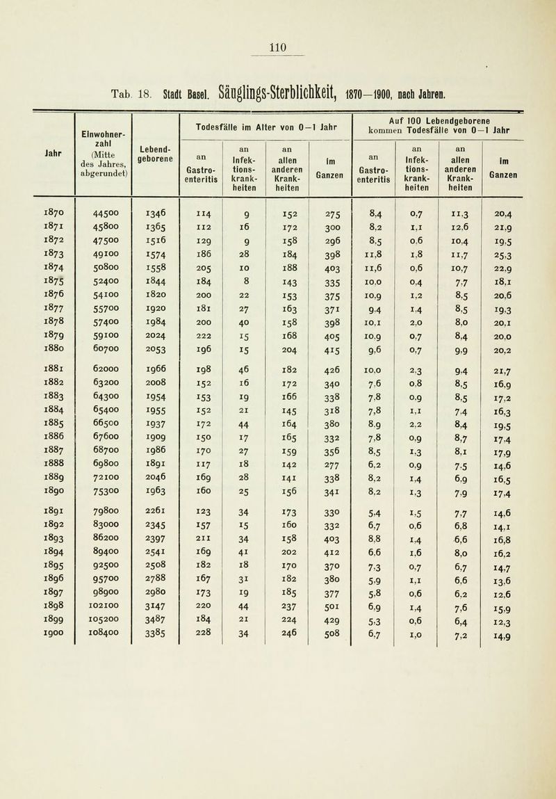 Tab. 18. Stadt Basel. SäüglingS-SterbÜChkeit, 1870-1900, nach JabreD. Einwohner- zahl (Mitte des Jahres, abgerundet) Lebend- geborene Todesfälle im Alter von 0- -1 Jahr Auf 100 Lebendgeborene kommen Todesfälle von 0 — 1 Jahr Jahr an Gastro- enteritis an Infek- tions- krank- heiten an allen anderen Krank- heiten im Ganzen an Gastro- enteritis an Infek- tions- krank- heiten an allen anderen Krank- heiten im Ganzen 1870 44500 1346 114 9 152 275 8,4 0,7 ii-3 20,4 1871 45800 1365 112 16 172 300 8,2 1,1 12.6 21,9 1872 47500 1516 129 9 158 296 8-5 0.6 10,4 19,5 1873 49100 1574 186 28 184 398 11,8 1,8 n,7 25,3 1874 50800 1558 205 10 188 403 11,6 0,6 10,7 22,9 1875 524OO 1844 184 8 143 335 10.0 0,4 7-7 18,1 1876 54100 1820 200 22 153 375 10.9 1,2 8,5 20,6 1877 55700 1920 181 27 163 37i 9-4 1.4 8,5 19,3 1878 57400 1984 200 40 158 398 IO.I 2,0 8,0 20,1 1879 591OO 2024 222 15 168 405 10.9 0.7 8,4 20,0 1880 60700 2053 196 15 204 4i5 9,6 0,7 9,9 20,2 1881 62000 1966 198 46 182 426 10.0 2-3 9,4 21,7 1882 63200 2008 152 16 172 340 7,6 0.8 8,5 16,9 1883 64300 1954 153 19 166 338 7.8 0.9 8,5 17,2 1884 65400 J955 152 21 145 3i8 7,8 1,1 74 16,3 1885 66500 1937 172 44 164 380 8.9 2,2 8,4 19,5 1886 67600 1909 150 17 165 332 7,8 0,9 8,7 174 1887 68700 1986 170 27 159 356 8,5 i,3 8,1 17,9 1888 69800 1891 117 18 142 277 6,2 0,9 7-5 14,6 1889 72IOO 2046 169 28 141 338 8,2 i,4 6-9 i6,5 i8go 75300 1963 160 25 156 34i 8.2 i,3 7-9 17,4 1891 79800 2261 123 34 173 330 5,4 i,5 7,7 14,6 1892 83OOO 2345 157 15 160 332 6,7 0,6 6,8 H,i 1893 86200 2397 211 34 158 403 8,8 i,4 6,6 16,8 1894 89400 2541 169 4i 202 412 6.6 1,6 8,0 16,2 1895 92500 2508 182 18 170 370 7:3 0,7 6,7 14,7 1896 95700 2788 167 3i 182 380 5-9 1,1 6,6 13,6 1897 g8goo 2980 173 19 185 377 5,8 0,6 6,2 12,6 1898 102100 3147 220 44 237 501 6,9 i,4 7,6 *5,9 1899 105200 3487 184 21 224 429 5,3 0,6 6,4 12,3 1900 108400 3385 228 34 246 508 6.7 1,0 7,2 14,9
