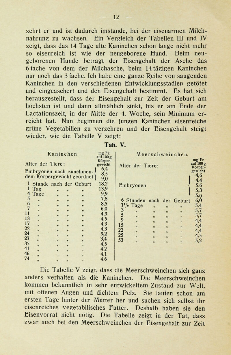 zehrt er und ist dadurch imstande, bei der eisenarmen Milch- nahrung zu wachsen. Ein Vergleich der Tabellen III und IV zeigt, dass das 14 Tage alte Kaninchen schon lange nicht mehr so eisenreich ist wie der neugeborene Hund. Beim neu- geborenen Hunde beträgt der Eisengehalt der Asche das 6 fache von dem der Milchasche, beim Htägigen Kaninchen nur noch das 3 fache. Ich habe eine ganze Reihe von saugenden Kaninchen in den verschiedenen Entwicklungsstadien getötet und eingeäschert und den Eisengehalt bestimmt. Es hat sich herausgestellt, dass der Eisengehalt zur Zeit der Qeburt am höchsten ist und dann allmählich sinkt, bis er am Ende der Lactationszeit, in der Mitte der 4. Woche, sein Minimum er- reicht hat. Nun beginnen die jungen Kaninchen eisenreiche grüne Vegetabilien zu verzehren und der Eisengehalt steigt wieder, wie die Tabelle V zeigt: Tab. V. Kaninchen aunoog Meerschweinchen- Alter der Tiere: gewicht Embryonen nach zunehmen-1 g'j dem Körpergewicht geordnet! gQ 1 Stunde nach der Qeburt 18,2 1 Tag , , . 13,9 4 Tage B , 9,9 5 . , , 7,8 6 , , , 8,5 7 „ , » 6,0 . » » 4,3 13 „ „ „ 4,5 17 ; i ; ; 4,3 22 . . , 4,3 it - * - 3>2 27 „ , , . 3,4 35 . , , 4,5 41 . . . 4,2 46 . , . 4,1 74 . . , 4,6 Die Tabelle V zeigt, dass die Meerschweinchen sich ganz anders verhalten als die Kaninchen. Die Meerschweinchen kommen bekanntlich in sehr entwickeltem Zustand zur Welt, mit offenen Augen und dichtem Pelz. Sie laufen schon am ersten Tage hinter der Mutter her und suchen sich selbst ihr eisenreiches vegetabilisches Futter. Deshalb haben sie den Eisenvorrat nicht nötig. Die Tabelle zeigt in der Tat, dass zwar auch bei den Meerschweinchen der Eisengehalt zur Zeit Alter der Tiere: mg Fe auf 100 g Körper- gewicht 4,6 4,4 Embryonen 5,6 5,3 5,0 6 Stunden nach der Geburl 6,0 IV2 Tage n n 5,4 3 •n 71 5,7 5 ■ „ n 5,7 9 n n 4,4 15 n n 4,4 22 n n 4,4 25 » 75 4,5 53 n 77. 5,2