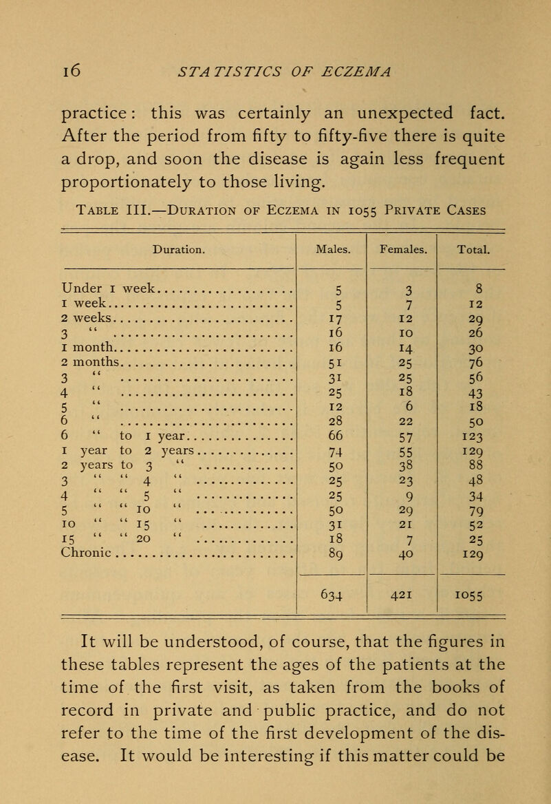 practice: this was certainly an unexpected fact. After the period from fifty to fifty-five there is quite a drop, and soon the disease is again less frequent proportionately to those living. Table III.—Duration of Eczema in 1055 Private Cases Duration. Under 1 week, 1 week 2 weeks 3  1 month 2 months , 3  4  5  6  6 1 2 3 4 5 10  to year to years to 15 Chronic 1 2 3 4 5 10 15 20 year.. years 634 Males. Females. Total. 5 3 8 5 7 12 17 12 29 16 10 26 16 14 30 5i 25 76 3i 25 56 25 18 43 12 6 18 28 22 50 66 57 123 74 55 129 5o 38 88 25 23 48 25 9 34 50 29 79 31 21 52 18 7 25 89 40 129 421 1055 It will be understood, of course, that the figures in these tables represent the ages of the patients at the time of the first visit, as taken from the books of record in private and public practice, and do not refer to the time of the first development of the dis- ease. It would be interesting if this matter could be