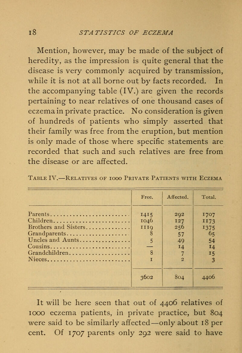 Mention, however, may be made of the subject of heredity, as the impression is quite general that the disease is very commonly acquired by transmission, while it is not at all borne out by facts recorded. In the accompanying table (IV.) are given the records pertaining to near relatives of one thousand cases of eczema in private practice. No consideration is given of hundreds of patients who simply asserted that their family was free from the eruption, but mention is only made of those where specific statements are recorded that such and such relatives are free from the disease or are affected. Table IV.—Relatives of iooo Private Patients with Eczema Parents Children Brothers and Sisters Grandparents Uncles and Aunts.. Cousins Grandchildren Nieces .. Free. Affected. 1415 292 IO46 127 III9 256 8 57 5 49 — 14 8 7 1 2 3602 804 Total. 1707 1173 1375 65 54 14 15 3 4406 It will be here seen that out of 4406 relatives of 1000 eczema patients, in private practice, but 804 were said to be similarly affected—only about 18 per cent. Of 1707 parents only 292 were said to have