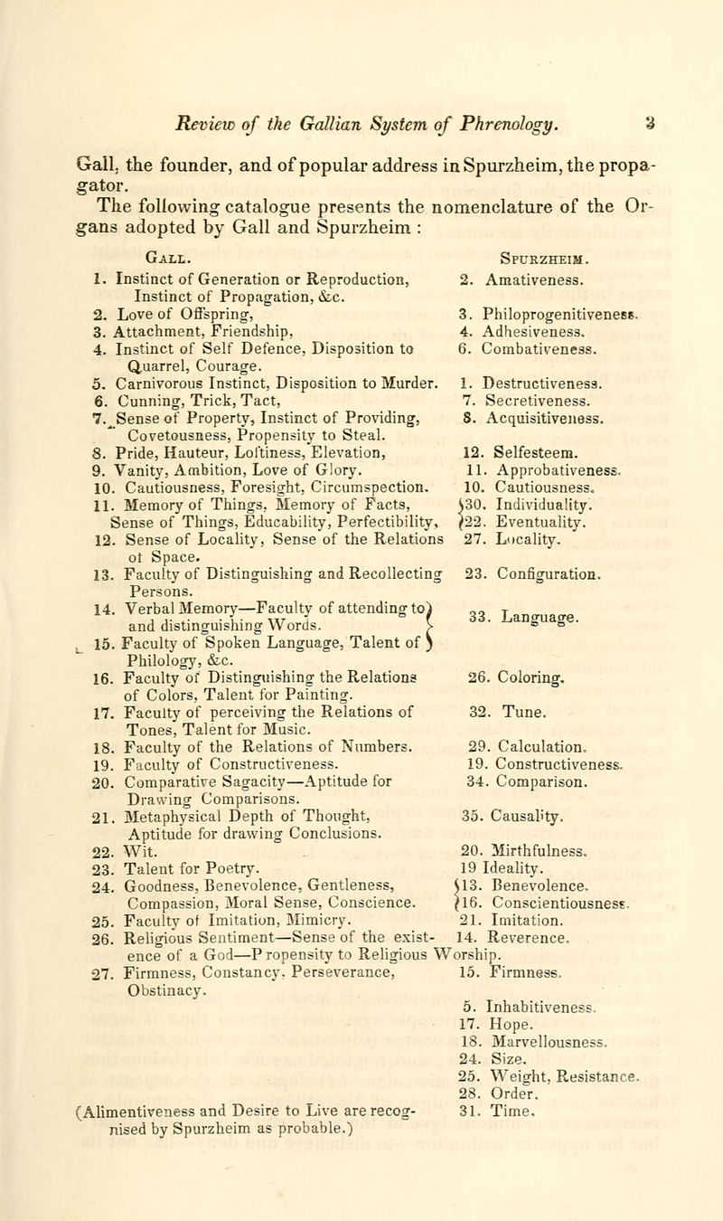 Gall, the founder, and of popular address in Spurzheim, the propa- gator. The following catalogue presents the nomenclature of the Or- gans adopted by Gall and Spurzheim : Gall. 1. Instinct of Generation or Reproduction, Instinct of Propagation, &c. 2. Love of Offspring, 3. Attachment, Friendship, 4. Instinct of Self Defence, Disposition to Quarrel, Courage. 5. Carnivorous Instinct, Disposition to Murder. 6. Cunning, Trick, Tact, 7.^Sense of Property, Instinct of Providing, Covetousness, Propensity to Steal. 8. Pride, Hauteur, Loftiness, Elevation, 9. Vanity, Ambition, Love of Glory. 10. Cautiousness, Foresight, Circumspection, 11. Memory of Things, Memory of Facts, Sense of Things, Educability, Perfectibility, 12. Sense of Locality, Sense of the Relations ot Space. 13. Faculty of Distinguishing and Recollecting Persons. 14. Verbal Memory—Faculty of attending to} and distinguishing Words. > 15. Faculty of Spoken Language, Talent of ) Philology, &c. 16. Faculty of Distinguishing the Relations of Colors, Talent for Painting. 17. Faculty of perceiving the Relations of Tones, Talent for Music. Faculty of the Relations of Numbers. Faculty of Constructiveness. Comparative Sagacity—Aptitude for Drawing Comparisons. Metaphysical Depth of Thought, Aptitude for drawing Conclusions. 22. Wit. Talent for Poetry. Goodness, Benevolence, Gentleness, Compassion, Moral Sense, Conscience. 25. Faculty of Imitation, Mimicry. 26. Religious Sentiment—Sense of the exist- 18. 19. 20. 21. •23 24 Spurzheim. 2. Amativeness. 3. Philoprogenitivenesf- 4. Adhesiveness. 6. Combativeness. 1. Destructiveness. 7. Secretiveness. 8. Acquisitiveness. 12. Selfesteem. 11. Approbativeness. 10. Cautiousness. 30. Individuality. Eventuality. 27. Locality. s 23. Configuration. 33. Language. 26. Coloring. 32. Tune. 29. Calculation. 19. Constructiveness. 34. Comparison. 35. Causality, 20. Mirthfulness. 19 Ideality. $13. Benevolence, ^16. Conscientiousness. 21. Imitation. 14. Reverence. ence of a God—P ropensity to Religious Worship. 27. Firmness, Constancy. Perseverance, Obstinacy. (Alimentiveness and Desire to Live are recog- nised by Spurzheim as probable.) 15. Firmness. 5. Inhabitiveness. 17. Hope. 18. Marvellousness. 24. Size. 25. Weight, Resistance. 28. Order. 31. Time.