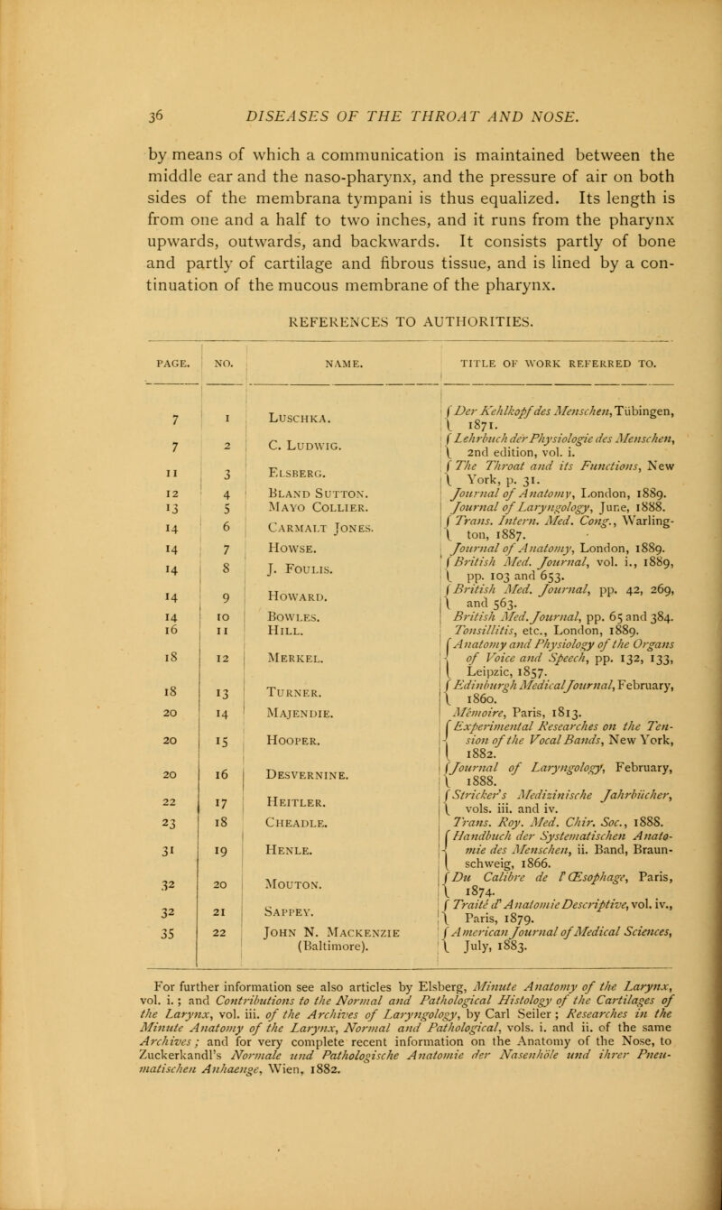 by means of which a communication is maintained between the middle ear and the naso-pharynx, and the pressure of air on both sides of the membrana tympani is thus equalized. Its length is from one and a half to two inches, and it runs from the pharynx upwards, outwards, and backwards. It consists partly of bone and partly of cartilage and fibrous tissue, and is lined by a con- tinuation of the mucous membrane of the pharynx. REFERENCES TO AUTHORITIES. PAGE. NO. NAME. 7 I LUSCHKA. 7 2 C. Ludwig. ii 3 Elsberg. 12 4 Eland Sutton. J3 5 Mayo Collier. 14 6 Carmalt Jones. 14 7 Howse. H 8 J. Foulis. 14 9 Howard. 14 IO Bowles. 16 ii Hill. 18 12 Merkel. 18 13 Turner. 20 14 Majendie. 20 15 Hooper. 20 16 Desvernine. 22 J7 Heitler. 23 18 Cheadle. 31 19 Henle. 32 20 MOUTON. 32 21 Sappev. 35 22 John N. Mackenzie (Baltimore). TITLE OF WORK REFERRED TO. /Der Kehlkopf des Menschen, Tiibingen, \ 1871. f Lehrbuch derPhysiologie des Menschen, \ 2nd edition, vol. i. f The Throat and its Functions, New \ York, p. 31. Journal of Anatomv, London, 1889. Journal of Laryngology, June, 1888. f Trans. Intern. Med. Cong., Warling- \ ton, 1887. Journal of Anato/ny, London, 1889. f British Med. Journal, vol. i., 1889, \ pp. 103 and 653. / British Med. Journal, pp. 42, 269, I and 563. British Med. Journal, pp. 65 and 384. Tonsillitis, etc., London, 1889. f Anatomy and Physiology of the Organs of Voice and Speech, pp. 132, 133, Leipzic, 1857. f Edinburgh Medical Journal, February, \ i860. Memoire, Paris, 1813. /Experimental Researches on the Ten- sion of the Vocal Bands, New York, [ 1882. (Journal of Laryngology, February, I i888.? (Strieker's Medizinische Jahrbiicher, \ vols. iii. and iv. Trans. Roy. Med. Chir. Soc, 1888. f Handbuch der Systematischen Anato- -l mie des Menschen, ii. Band, Braun- ( schweig, 1866. /Du Calibre de t CE soph age, Paris, I 1874. f Traite cV Anatomic Descriptive, vol. iv., \ Paris, 1879. \ American Journal of Medical Sciences, \ July, 1883. For further information see also articles by Elsberg, Minute Anatomy of the Larynx, vol. i.; and Contributions to the Normal and Pathological Histology of the Cartilages of the Larynx, vol. iii. of the Archives of Laryngology, by Carl Seiler ; Researches in the Minute Anatomy of the Larynx, Normal and Pathological, vols. i. and ii. of the same Archives; and for very complete recent information on the Anatomy of the Nose, to Zuckerkandl's Normale tuui Pathologische Anatomic der Nasenhble und Hirer Pneu- matischen Anhaenge, Wien, 1882.