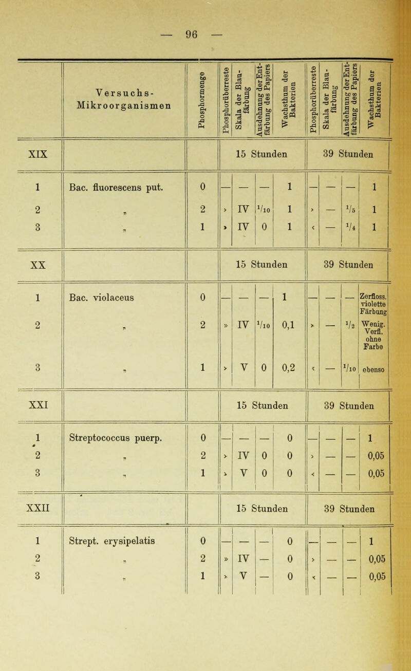 Versuchs- Mikroorganismen Phosphormenge ffl 00 o SD O A Ck CO o -3 i i S CO tfj Ol 1 = U Wachsthnm der Bakterien o B o Ig D & O CS ^ H CO ig ■So, tC CO §■§ Sä CD 13 9 2 CS *j f XIX 15 Stunden 39 Stunden 1 2 3 Bac. fluorescens put. n 0 2 1 > > IV IV 0 1 1 1 > < — Vs i i i XX 15 Stunden 39 Stunden 1 2 3 Bac. violaceus 0 2 1 > IV V Vio 0 1 0,1 0,2 > — Va Vio Zerfloss. violette Färbung Wenig. Verfl. ohne Farbe ebenso XXI 15 Stunden 39 Stunden 1 2 3 Streptococcus puerp. 0 2 1 > IV V 0 0 0 — 0 » 0 < II 1 0,05 0,05 XXII 15 Stunden 39 Stunden 1 2 3 Strept. erysipelatis 0 2 1 » > IV V 0 0 0 > < — — 1 0,05 0,05