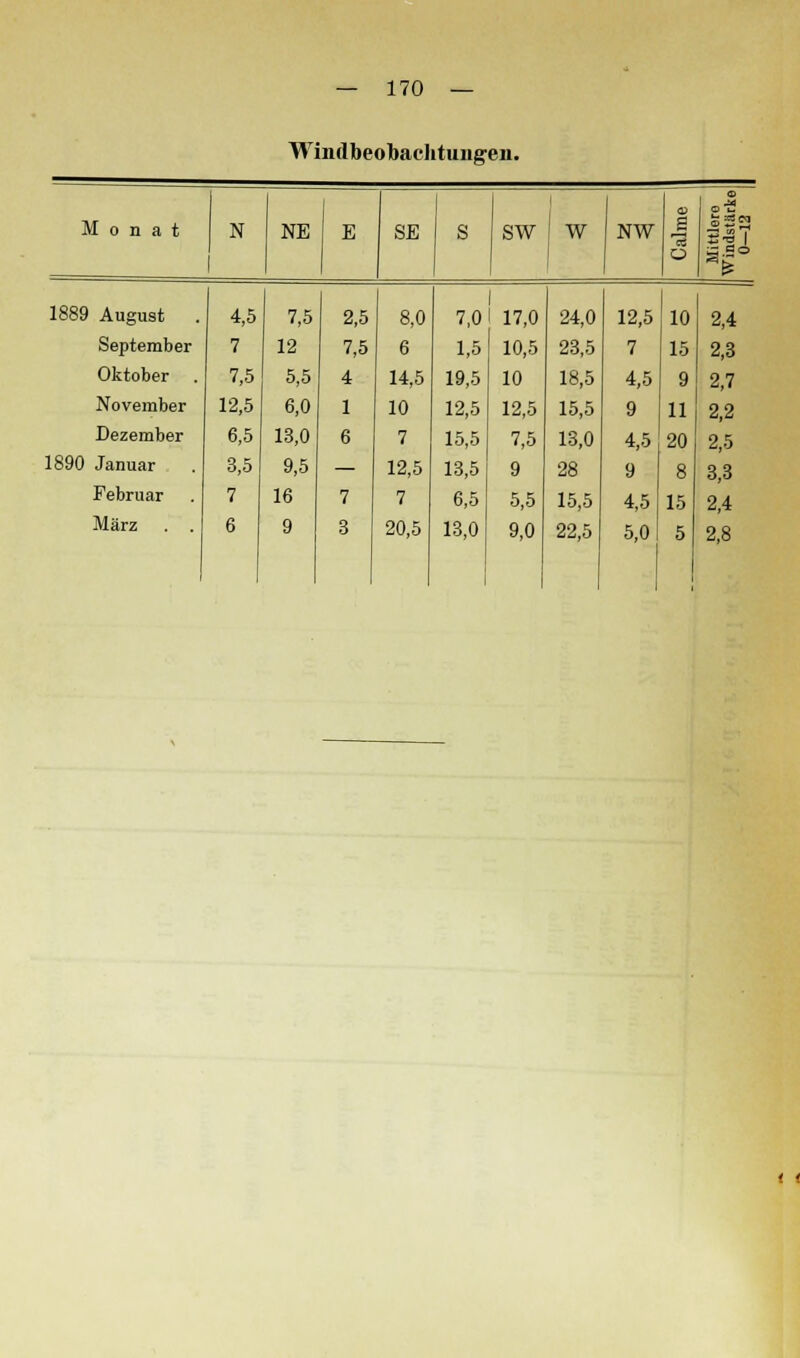 Wiiidbeobaclituiigen. Monat N NE E SE SW I W NW o 'S I Es 1889 August . September Oktober November Dezember 1890 Januar Februar März . . 4,5 7,5 2,5 8,0 7,0 17,0 24,0 12,5 10 7 1 12 7,5 6 1,5 10,5 23,5 7 15 7,5 5,5 4 14,5 19,5 10 18,5 4,5 9 12,5 6,0 1 10 12,5 12,5 15,5 9 11 6,5 13,0 6 7 15,5 7,5 13,0 4,5 20 3,5 9,5 — 12,5 13,5 9 28 9 8 7 16 7 7 6,5 5,5 15,5 4,5 15 6 9 3 20,5 13,0 9,0 22,5 5,0 5 2,4 2,3 2,7 2,2 2,5 3,3 2,4 2,8