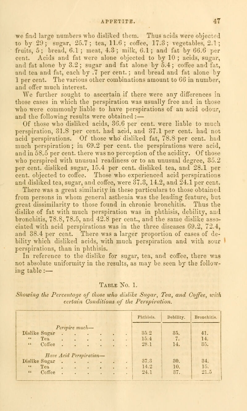 wo find large numbers who disliked them. Thus acids were objected to by 29; sugar, 25.7; tea, 11.6; coffee, 17.3; vegetables, 2.1; fruits, 5; bread, 6.1 ; meat, 4.3; milk, 6.1; and fat by 66.Q per Cent. Acids and fat were alone objected to by 10 ; acids, sugar, and fat alone by 3.2; sugar and fat alone by 5.4; coffee and fat, and tea and fat, each by .7 per cent.; and bread and fat alone by 1 per cent. The various other combinations amount to GG in number, and offer much interest. We fürther sought to ascertain if there were any differences in those cases in which the Perspiration was usually free and in those who were commonly liable to have perspirations of an acid odour, and the following results were obtained :— Of those who disliked acids, 36.6 per cent. were liable to much Perspiration, 31.8 per cent. had acid, and 37.1 per cent. had not acid perspirations. Of those who disliked fat, 78.8 per cent. had much Perspiration ; in 69.2 per cent. the perspirations were acid, and in 58.5 per cent. there was no perception of the acidity. Of those who perspired with unusual readiness or to an unusual degree, 35.2 per cent. disliked sugar, 15.4 per cent. disliked tea, and 28.1 per cent. objected to coffee. Those who experienced acid perspirations and disliked tea, sugar, and coffee, were 37.3, 14.2, and 24.1 per cent. There was a great similarity in these particulars to those obtained from persons in whom general asthenia was the leading feature, but great dissimilarity to those found in chronic bronchitis. Thus the dislike of fat with much Perspiration Avas in phthisis, debility, and bronchitis, 78.8, 78.5, and 42.8 per cent., and the same dislike asso- ciated with acid perspirations was in the three diseases 69.2, 72.4, and 38.4 per cent. There was a larger proportion of cases of de- bility which disliked acids, with much Perspiration and with sour perspirations, than in phthisis. In reference to the dislike for sugar, tea, and coffee, there was not absolute uniformity in the results, as may be seen by the follow- ing table:— Table No. 1. Showiag the Percentage of those who dislike Sugar, Tea, and Coffee, with cerlain Conditions of the Perspiration. Pirspire much— Dislike Sugar . . . . Tea ... Coffee . Have Acid Perspiration- Dislike Sugar . Tea . Coffee . Phthisis. Debility. Bronchitis. 35.2 35. 41. 15.4 7. 14. 28.1 14. 35. 37.3 30. 34. 14.2 10. 15. 24.1 1 37. 21.6