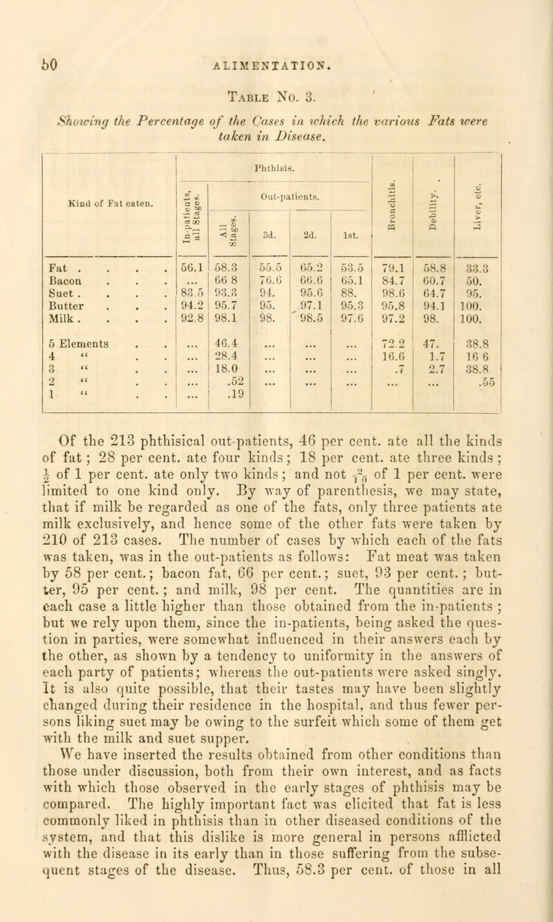 Table No. 3. Showing the Percentage of the Cases in which the various Fats were taken in Disease. Phthisis. Kind of Fat eaten. 3 6 i> so ■£ * CS w p._ äa 50.1 Out-pationts. 2 o = p (5 >, 3 3 — bO < cä 33 3d. 2d. Ist. Fat . 58.3 55.5 65.2 53.5 79.1 58.8 33.3 Bacon 66 8 76.G Gr.. 6 65.1 84.7 60.7 50. Suet .... 83.5 93.3 94. 95.6 88. 98.6 64.7 95. Butter 94.2 95.7 95. 97.1 95.3 95.8 94.1 100. Milk .... 92.8 98.1 98. 98.5 97.6 97.2 98. 100. 5 Elements 46.4 ... 72.2 47. 38.8 4 . . 28.4 16.6 1.7 16 6 3 . . 18.0 .7 2.7 38.8 2 .52 ... .55 1 . . ... .19 1 Of the 213 phthisical out-patients, 46 per cent. ate all the kinds of fat; 28 per cent. ate four kinds; 18 per cent. ate three kinds ; | of 1 per cent. ate only two kinds; and not -~R of 1 per cent. were limited to one kind only. By way of parentliesis, we may State, that if milk be regarded as one of the fats, only three patients ate milk exclusively, and hence some of the other fats were taken by 210 of 213 cases. The number of cases by which each of the fats was taken, was in the out-patients as follows: Fat meat was taken by 58 per cent.; bacon fat, 66 per cent.; suet, 93 per cent.; but- ter, 95 per cent.; and milk, 98 per cent. The quantities are in each case a little higher than those obtained from the in-patients ; but we rely upon them, since the in-patients, being asked the ques- tion in parties, were somewhat influenced in their answers each by the other, as shown by a tendency to uniformity in the answers of each party of patients; whereas the out-patients were asked singly. It is also quite possible, that their tastes may have been slightly changed during their residence in the hospital, and thus fewer per- sons liking suet may be owing to the surfeit which some of them get with the milk and suet supper. We have inserted the results obtained from other conditions than those under discussion, both from their own interest, and as facts with which those observed in the early stages of phthisis may be compared. The highly important fact was elicited that fat is less commonly liked in phthisis than in other diseased conditions of the system, and that this dislike is more general in persons afflicted with the disease in its early than in those suffering from the subse- quent stages of the disease. Thus, 58.3 per cent. of those in all