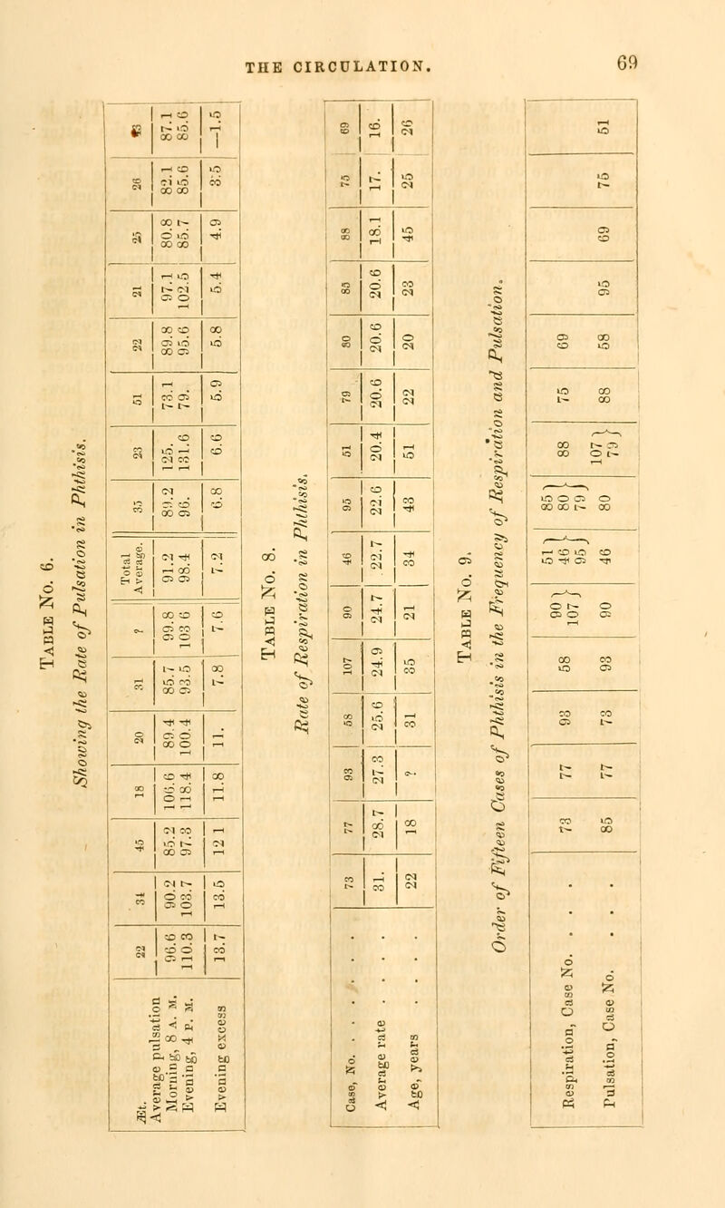 «3 87.1 85.6 —1.5 26 82.1 85.6 3.5 80.8 85.7 4.9 21 97.1 102.5 5.4 22 89.8 95.6 5.8 1 '~H 1 ° 23 125. 131.6 6.6 <N | CO ^: co es ! r Total Average. 91.2 98.4 7.2 - 99.8 103 6 7.6 CO 85.7 93.5 7.8 20 89.4 100.4 11. IS 106.6 118.4 11.8 45 85.2 97.3 12 1 34 90.2 103.7 13.5 22 96.6 110.3 13.7 Ö B J o *5 « m • — w ^ tS bO fcO o c P c SPS -3 '3 C - j) a> 53 «S > > o s fc •^ pa e iJ CO1 H ß$ % ß? Cft CD I CD 10 1 ^ 1 N «5 iC 1 O i- 1 ^ 1 (N »CO 3 1 *° 1 oo 5q (N CO 1 ° d o « C^ CN CD Ol o M * cq «* | ■* i -1 1 d —' 1 «O 1 io 1 ^j I co CS <M Tf 90 46 24.7 .22.7 21 34 i ^ 1 ■H (M «0 93 5S 27.3 1 25.6 ? 31 t» 1 t- oo | 00 *- esä  10 H IN «- CO w Average rate .... Age, years .... o H J n CO 5 Öl cv> lO lO r- CO CO lO CO Co CO o LO ! IQ CO l~ «o CO t^ ~ CO o fr- 1-1 LO © Co o CO CO L^ CO r-i CO IO CD O -* CO TP O l— © Co o CA 1-1 CO CO io Oö CO CO CO l^ t~ t^ t^ L~ co KT) t^ CO d 1 * 55 6 CO jz; ea o> O CS P O ci o a, CO 3 « Pw