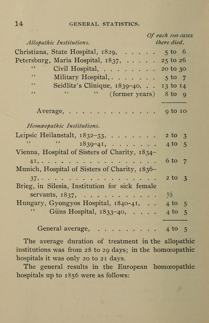 Of each ioo cases Allopathic Institutions. there died. Christiana, State Hospital, 1829, 5 to 6 Petersburg, Maria Hospital, 1837, 25 to 26 Civil Hospital, 20 to 30  Military Hospital, 5 to 7 Seidlitz's Clinique, 1839-40, . . 13 to 14 11  (former years) 8 to 9 Average, 9 to 10 Homoeopathic Institutions. Leipsic Heilanstalt, 1832-33, 2 to 3 1839-41, 4 to 5 Vienna, Hospital of Sisters of Charity, 1834- 41, 6 to 7 Munich, Hospital of Sisters of Charity, 1836- 37> 2 to 3 Brieg, in Silesia, Institution for sick female servants, 1837, Yz Hungary, Gyongyos Hospital, 1840-41, . . 4 to 5 Guns Hospital, 1833-40, .... 4 to 5 General average, 4 to 5 The average duration of treatment in the allopathic institutions was from 28 to 29 days; in the homoeopathic hospitals it was only 20 to 21 days. The general results in the European homoeopathic hospitals up to 1856 were as follows: