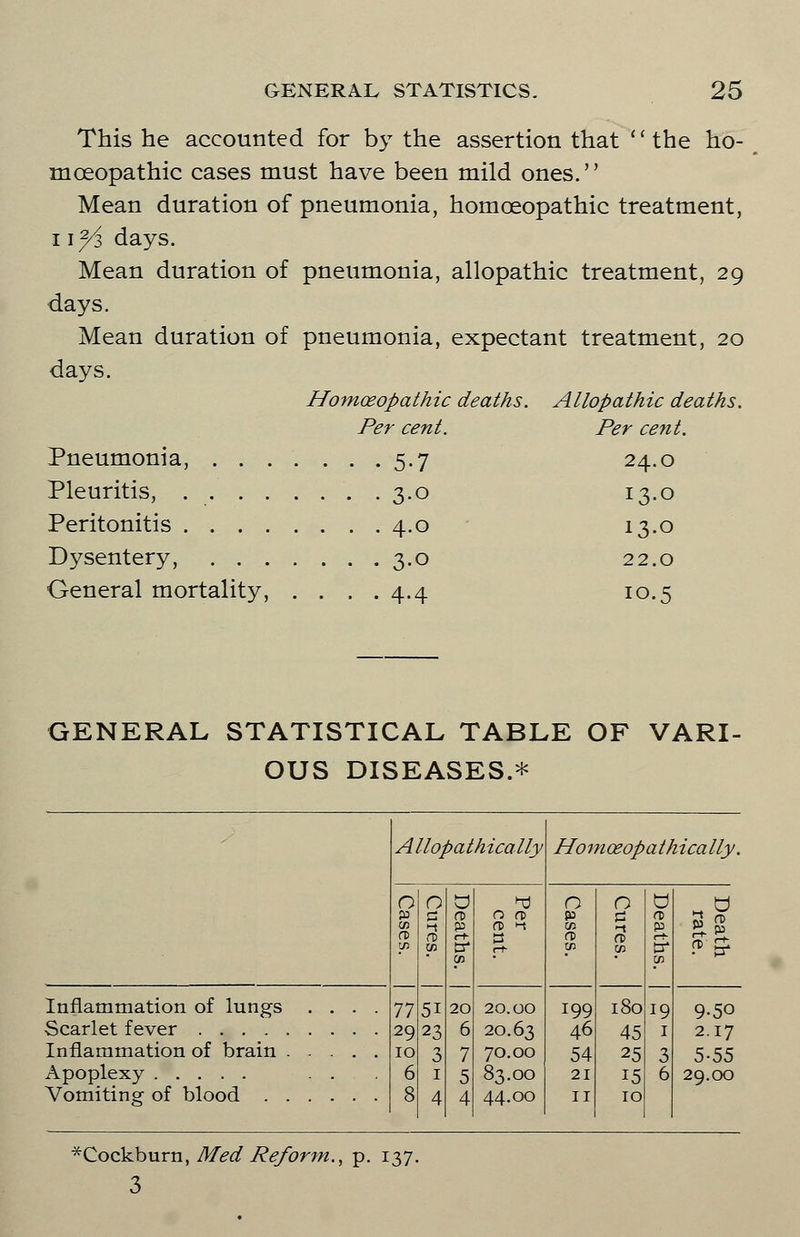 This he accounted for by the assertion that the ho- moeopathic cases must have been mild ones. Mean duration of pneumonia, homoeopathic treatment, nfi days. Mean duration of pneumonia, allopathic treatment, 29 days. Mean duration of pneumonia, expectant treatment, 20 days. Homoeopathic deaths. Allopathic deaths. Per cent. Per cent. 5.7 24.0 3.0 13.O 4.0 13.O 3.0 22.0 4.4 10.5 Pneumonia, . . Pleuritis, . . . Peritonitis . . . Dysentery, . . General mortality GENERAL STATISTICAL TABLE OF VARI OUS DISEASES.* Inflammation of lungs Scarlet fever Inflammation of brain Apoplexy Vomiting of blood . , Allopathically 20.00 20.63 70.00 83.00 44.00 Homceopathically. 199 46 54 21 11 180 45 25 15 10 9-5o 2.17 5-55 29.00 ;Cockburn, Med Reform., p. 137. 3