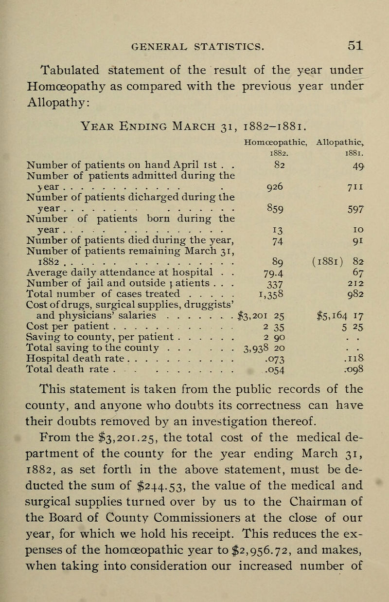 Tabulated statement of the result of the year under Homoeopathy as compared with the previous year under Allopathy: Year Ending March 31, 1882-1881. Number of patients on hand April ist . . Number of patients admitted during the vear Number of patients dicharged during the year Number of patients born during the year ... Number of patients died during the year, Number of patients remaining March 31, 1882 .• • • • Average daity attendance at hospital . . Number of jail and outside \ atients . . . Total number of cases treated Cost of drugs, surgical supplies, druggists' and physicians' salaries $3,201 Cost per patient Saving to county, per patient .... Total saving to the county ... Hospital death rate Total death rate This statement is taken from the public records of the county, and anyone who doubts its correctness can have their doubts removed by an investigation thereof. From the $3,201.25, the total cost of the medical de- partment of the county for the year ending March 31, 1882, as set forth in the above statement, must be de- ducted the sum of $244.53, tne value of the medical and surgical supplies turned over by us to the Chairman of the Board of County Commissioners at the close of our year, for which we hold his receipt. This reduces the ex- penses of the homoeopathic year to $2,956.72, and makes, when taking into consideration our increased number of Homoeopathic, 1882. Allopathic,. 1881. 82 49 926 711 859 597 13 74 10 9i 89 79-4 337 i,358 (1881) 82 67 212 982 13,201 25 2 35 2 90 3.938 20 •073 .054 $5,164 17 5 25 .118 .^98