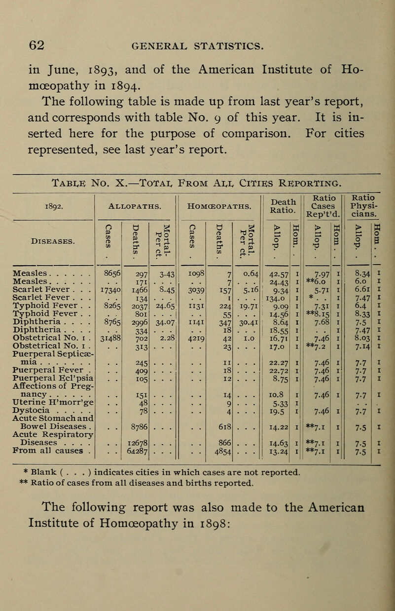 in June, 1893, and of the American Institute of Ho- moeopathy in 1894. The following table is made up from last year's report, and corresponds with table No. 9 of this year. It is in- serted here for the purpose of comparison. For cities represented, see last year's report. Table No. X.—Total From All Cities Reporting. 1892. Allopaths. HOMCEOPATHS. Death ! Ratio. Ratio Cases Ratio Physi- Rep't'd. cians. O U g O U Mg | > a > a > a Diseases. n so 3* 01 ^0 n >t 91 n> en 0 5 0* V 0 3 0 V 0 3 Measles 8656 297 3-43 1098 7 0.64 1 42.57 1 7-97 1 8-34 1 Measles 171 . 7 24.43 1 **6.o 1 6.0 1 Scarlet Fever . . . i734o 1466 ' 8.45 3039 157 ' 5.16 i 9-34 1 5-7i 1 6.61 1 Scarlet Fever . . . 134 1 : i34-o 1 * . 1 7-47 1 Typhoid Fever . . 8265 2037 24.65 1131 224 19.71 9.09 1 7-3i 1 6.4 1 Typhoid Fever . . 801 • • ■ 1 55 1 14.56 1 **8.i5 1 8-33 1 Diphtheria .... 8765 2996 34-07, 1141 347 30.41 ; 8.64 1 7.68 1 7-5 1 Diphtheria .... 334 18 ! 18.55 1 1 7-47 1 Obstetrical No. i . 31488 702 2.28; 4219 42 1.0 16.71 1 7.46 1 8.03 1 Obstetrical No. i . 313 . . . 23 17.0 1 **7.2 1 7-14 1 Puerperal Septicae- mia 245 •  1 11 j 22.27 1 7.46 1 7-7 1 Puerperal Fever . 409 . . . 18 1 22.72 1 7.46 1 7-7 1 Puerperal Ecl'psia 105 12 l 8.75 1 7.46 1 7-7 1 Affections of Preg- < nancy 151 14 ■ 10.8 1 7.46 1 7-7 1 Uterine H'morr'ge 48 9 5.33 1 Dystocia 78 4 19-5 1 7.46 1 7-7 1 Acute Stomach and 1 Bowel Diseases . 8786 618 14.22 1 **7.i 1 7-5 1 Acute Respiratory Diseases .... 12678 866 j 14.63 1 **7 1 1 7-5 1 From all causes . 64287 4854 [ 13-24 1 **7'.i 1 7-5 1 * Blank (...) indicates cities in which cases are not reported. ** Ratio of cases from all diseases and births reported. The following report was also made to the American Institute of Homoeopathy in 1898: