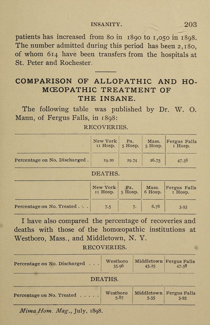 patients has increased from 80 in 1890 to 1,050 in 1898. The number admitted during this period has been 2,180, of whom 614 have been transfers from the hospitals at St. Peter and Rochester. COMPARISON OF ALLOPATHIC AND HO- MCEOPATHIC TREATMENT OF THE INSANE. The following table was published by Dr. W. O. Mann, of Fergus Falls, in 1898: RECOVERIES. New York 11 Hosp. Pa. 5 Hosp. Mass. 5 Hosp. Fergus Falls 1 Hosp. Percentage on No. Discharged . 19.20 29.74 26.75 47-38 DEATHS New York 11 Hosp. Pa. 5 Hosp. Mass. 6 Hosp. Fergus Falls 1 Hosp. Percentage on No. Treated . . . 7-5 7- 6.78 3-93 I have also compared the percentage of recoveries and deaths with those of the homoeopathic institutions at Westboro, Mass., and Middletown, N. Y. RECOVERIES. Percentage on No. Discharged . . . Westboro 35-96 Middletown 45.25 Fergus Falls 47-38 DEATHS. Percentage on No. Treated Westboro 5-87 Middletown 5-35 Fergus Falls 3-93 Mima Horn. Mag., July, 1898.