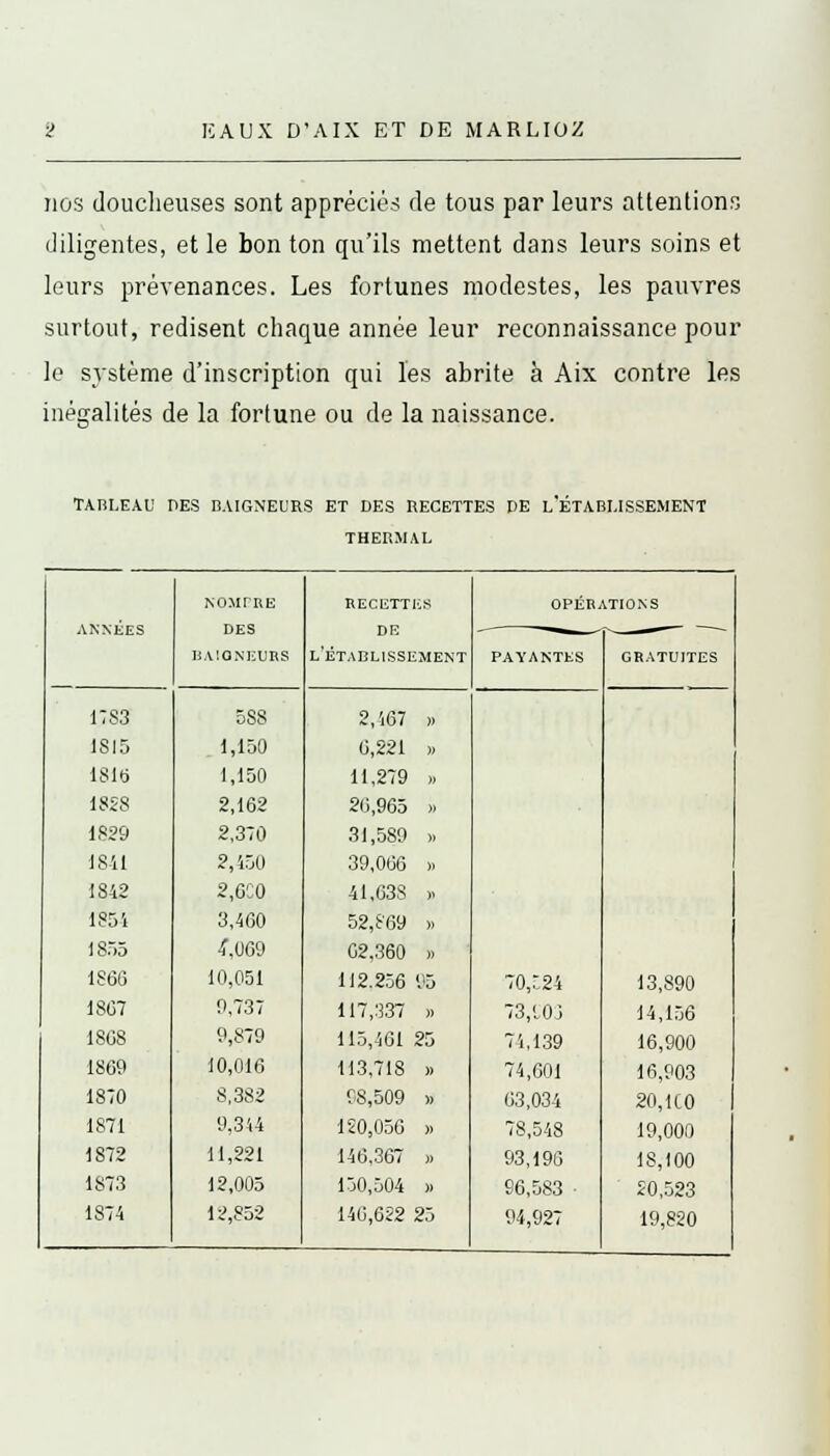 nos douclieuses sont appréciée de tous par leurs attentions diligentes, et le bon ton qu'ils mettent dans leurs soins et leurs prévenances. Les fortunes modestes, les pauvres surtout, redisent chaque année leur reconnaissance pour le système d'inscription qui les abrite à Aix contre les inégalités de la fortune ou de la naissance. TARLEAU DES RAIGNEURS ET DES RECETTES DE L'ÉTABLISSEMENT THERMAL nomthe RECETTES OPÉRATIONS ANNÉES DES DE •—. BAIGNEURS l'établissement payantes gratuites 1783 5S8 2,167 » 1815 . 1,150 0,221 » 1816 1,150 11,279 » 1828 2,162 20,965 » 1829 2,370 31,589 » 1841 2,450 39,006 » 1842 2,6C0 41,638 » 1851 3,460 52,869 » 1855 4,069 G2,360 » 1866 10,051 112.256 95 70,r24 13,890 1807 9,737 117,337 » 73,10J 14,156 18G8 9,879 115,461 25 71,139 16,900 1869 10,016 113.718 » 74,601 16,903 1870 8,382 98,509 » 63,034 20,110 1871 9,344 120,056 » 78,548 19,000 1872 11,221 146,367 » 93,196 18,100 1873 12,005 150,504 » 96,583 20,523 1S74 12,852 146,622 25 94,927 19,820