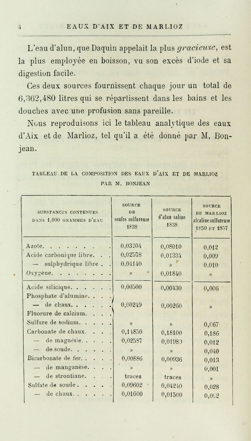 L'eau d'alun, que Daquin appelait la plus gracieuse, est la plus employée en boisson, vu son excès d'iode et sa digestion facile. Ces deux sources fournissent chaque jour un total de 6,362,480 litres qui se répartissent dans les bains et les douches avec une profusion sans pareille. Nous reproduisons ici le tableau analytique des eaux d'Aix et de Marlioz, tel qu'il a été donné par M, Bon- jean. TABLEAU.DE LA COMPOSITIOX DES EAUX d'aIX ET DE MARLIOZ PAR M. BONJEAN SUBSTANCES CONTENUES DANS 1,000 GRAMMES d'eAU SOURCE DE soufre sulfureuse 1S38 SOURCE d'alun saline 1838 SOURCE DE MARLIOZ alcaline sulfureuse 1J50 et 18r>7 Acide carbonique libre. — sulphydrique libre 0,03204 0.02Ô7S 0,04140 » 0,0S010 0,01334 » 0,01840 0,012 0,009 0.010 0,00000 0,00249 » 0,11850 0,02557 » 0,00886 » traces 0,09602 • 0,01600 0,00430 0,00260 » 0,18100 0,0198 ■) » 0,00936 traces 0,04240 0,01500 0,006 » 0,C67 0,186 0,012 0,040 0,013 0,001 » 0,028 0,002 Phosphate d'alumine. . — de chaux. . . . Fluorure de calcium. . Carbonate de chaux. . — de magnésie. . . — de manganèse. . — de strontiane.