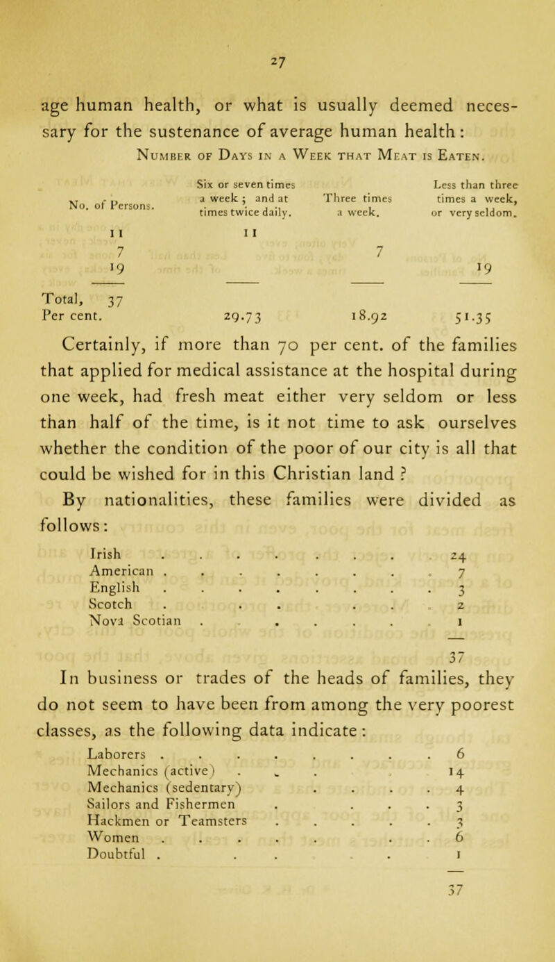 age human health, or what is usually deemed neces- sary for the sustenance of average human health: Number of Days i\ a Week that Meat is Eaten. No. of Persons 1 I 7 >9 Six or seven times a week ; and at times twice daily. II Three times a week. Less than three times a week, or very seldom. '9 Total, 37 Per cent. 29.73 18.92 ■35 Certainly, if more than 70 per cent, of the families that applied for medical assistance at the hospital during one week, had fresh meat either very seldom or less than half of the time, is it not time to ask ourselves whether the condition of the poor of our city is all that could be wished for in this Christian land .'' By nationalities, these families were divided as follows: Irish 24 American ...... 7 English ...... Scotch . . . • 3 2 Novi Scotian . ... 1 In business or trades of the heads of families, they do not seem to have been from among the very poorest classes, as the following data indicate: . 6 14 4 • 3 Laborers . Mechanics (active) Mechanics (sedentary) Sailors and Fishermen Hackmen or Teamsters Women Doubtful . 37