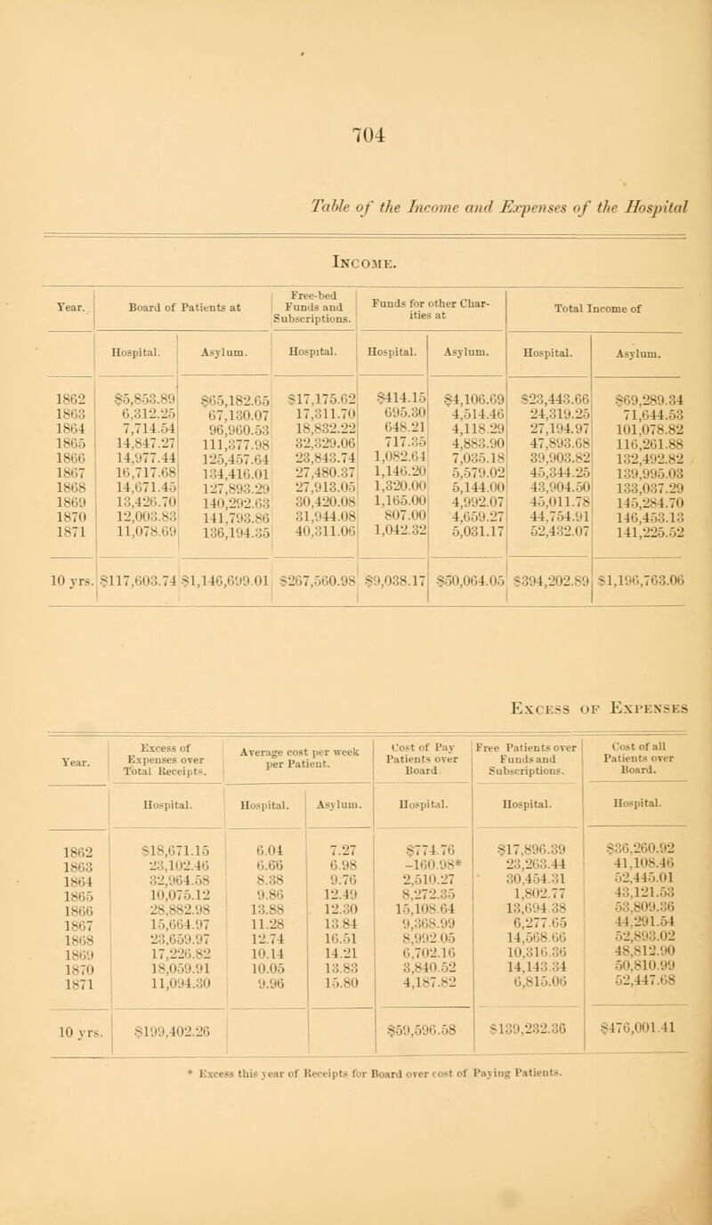 Table of the Income and Expenses of the Hospital Income. Year. Board of Patients at Free-bed Funds and Funds for other Char- Subscriptions. ities at Hospital. Asylum. Hospital. Hospital. Asylum. Hospital. Asylum. 1862 §5,853.89 §65,182.65 817,175.62 §414.15 64,106.69 823,443.66 §69,289 A 1m;:; 6,312.25 67,130.07 17,311.70 695.30 4,514.46 24,319.25 71,644.53 1864 7,714.54 96,960.53 18,832.22 648.21 4,118.29 27,194.97 101,078.82 1865 14,847.27 111,377.98 32,329.06 717.35 4.8>::.'.in 47,893.68 116,261.88 ltiiir, 14,977.44 125,457.64 23,843.74 1,082.61 7,035.18 39,903.82 132,492.82 In;: 16,717.68 134,416.01 27,480.37 1,146.20 5,579.02 45,344.25 139,995.03 1868 14.671.45 127,893.29 27,913.05 1,320.00 5,144.00 43,904.50 133.OM7.2V lNi'.P 13,426.70 14n.292.63 30,420.08 1,165.00 4,992.07 45,011.78 145,284.70 1870 12,003.83 141,793.86 31,944.08 HI7.UO 4,659.27 44.754.V1 146,453.13 1871 11,078.69 136,194.35 40,311.06 1,042.32 5,031.17 52,432.07 141,225.52 10 yrs. §117,603.74 §1,146,6! i.Ol 8267,560.98 §9,038.17 §30,064.05 8394,202.89 81,196,763.06 Excess of Expenses Excess of Average est per week Cost of Pay Free Patients over i lost of all Expenses over Patients over r undsand Patients over Total Receipts. Board. Subscriptions. Hospital. Board. Hospital. Hospital. Asy lum. Hospital. Hospital, 1862 818,671.15 6.04 7.27 §774.76 §17,891 19 §36,260.92 1863 23,102.46 6 vs -160.98* 23,263.44 41,108.46 1864 32,964.58 - 38 9:76 2,510.27 30 154.31 52,445.01 1865 10,075.12 9.86 12.49 8,272.35 1,802.77 43.121.53 1866 28,882.98 13.88 12.30 15,108.64 L3.694 18 5 ! 809.36 1867 15,664 97 11.28 13.84 9,368.99 6,277 65 44,201.51 l.MW 23,659.97 12.74 16.51 8,992.05 14,568.66 52,893.02 1869 17,226 32 10.14 14.21 6,702.16 10,316.36 48,812.90 1870 18,059.91 10.115 13>3 3,840.52 14,143.34 50,810.99 1871 11,094.30 9.96 L5.80 4,187.82 6,815.06 52,447.68 LOyrs, §199,402.26 §59,596.58 8139,232.36 §476,001.41 Excess tin- jrear ol Receipts for Board over « ost of Paying Patients.