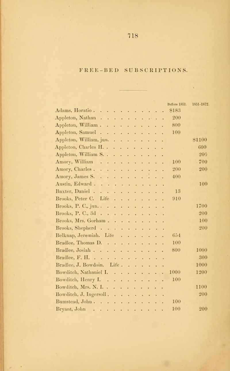 FREE-BED SUBSCRIPTIONS. Before 1851. 1S31-1^7--'- Adams, Horatio sis;; Appleton, Nathan 200 Appleton, William 800 Appleton, Samuel 100 Appleton, William, jun si 100 Appleton, Charles H 600 Appleton, William S 200 Amory, William 100 700 Amory, Charles 200 200 Amory. James S 400 Austin, Edward 100 Baxter, Daniel 13 Brooks. Peter C. Life 910 Brooks, P. C, jun 1700 Brooks, P. G, 3d 200 Brooks, Mrs. Gorham 100 Brooks, Shepherd 200 Belknap, Jeremiah. Lite 654 Bradlee. Thomas D 100 Bradlee. Josiah 800 1000 Bradlee, F. II 300 Bradlee, J. Bowdoin. Life 1000 Bowditch, Nathaniel 1 1000 1200 Bowditch, Henry 1 100 Bowditch. Mis. X. 1 1100 Bowditch, J. Ingersoll 200 Bumstead, John 100 Bryant, John 100 200