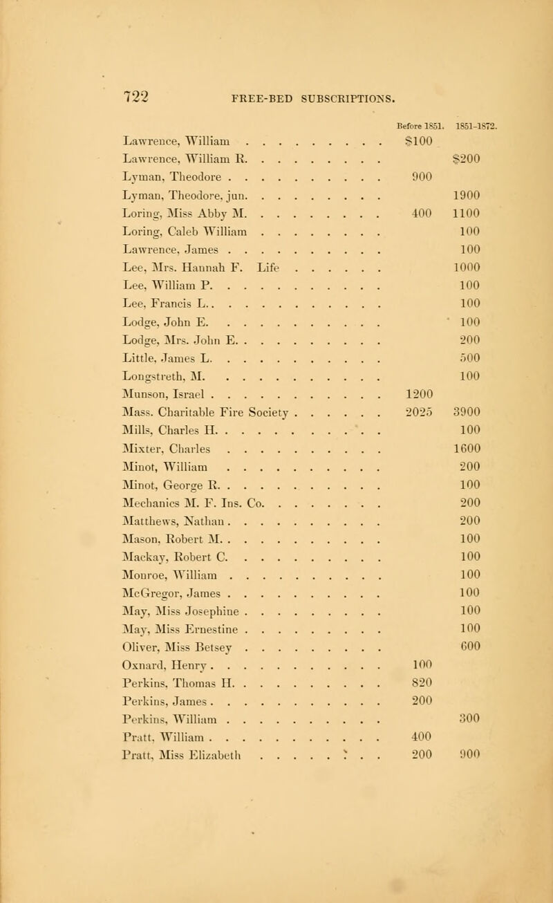 Before 1851. Lawrence, William S100 Lawrence. William R Lyman. Theodore 900 Lyman, Theodore, jnn Loring, Miss Abby M 400 Loring. Caleb William Lawrence, James Lee, Mrs. Hannah F. Life Lee. William P Lee, Francis L Lodge, John E Lodge, Mrs. John E Little. James L Longstreth, M Mnnson, Israel 1200 Mass. Charitable Fire Society 2025 Mills. Charles H Mutter, Charles Minor, William Minot, George R Mechanics M. F. Ins. Co Matthews, Nathan Mason. Robert M Maekay, Robert C Monroe, William McGregor, James May, Miss Josephine May, Miss Ernestine Oliver, Miss Betsey Oxnard, Henry 100 Perkins. Thomas II 820 Perkins, James 200 Perkins, William Pratt. William 400 Pratt, Miss Elizabeth I . . 200 1851-1S72. $200 1900 1100 100 100 1000 100 100 100 200 500 100 3900 100 1600 200 100 200 200 100 100 100 100 100 100 GOO 300 900