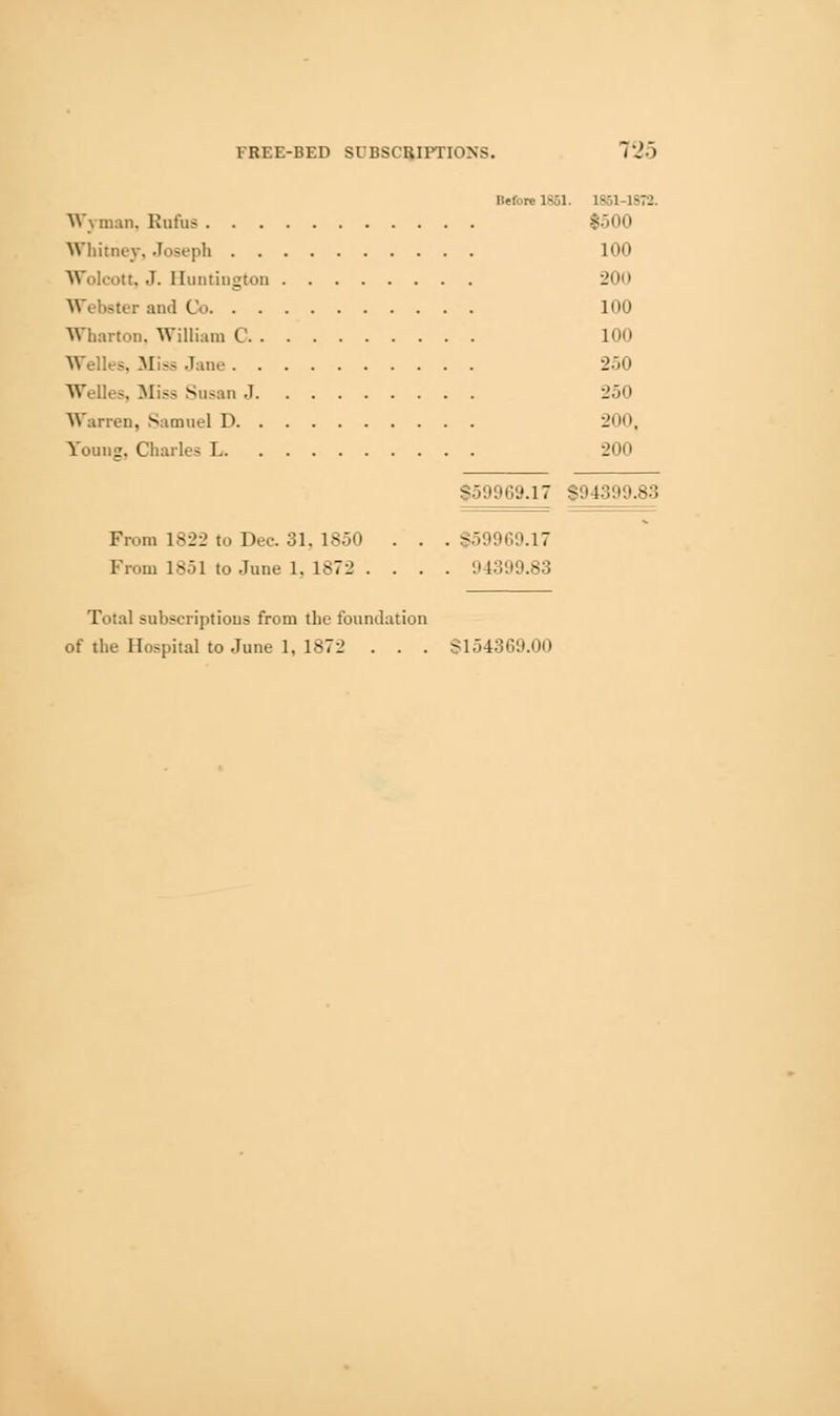 llefore lSol. 1«1-1572. Wyman, Rnfus j. Whitney, Joseph 100 Wolcott, J. Huntington 200 Webster and Co 100 Wharton, William C 100 Welles, Misa Jane 250 Welles, Miss Susan J 250 Warren, Samuel D 200, Young, Charles L 200 S599G9.17 S94399.83 From 1822 to Dec. 31, 1850 . . .$59969.17 From 1851 to June 1. 1872 . . . . 94399.83 Total subscriptions from the foundation of the Hospital to June 1, 1872 . . . $154369.00