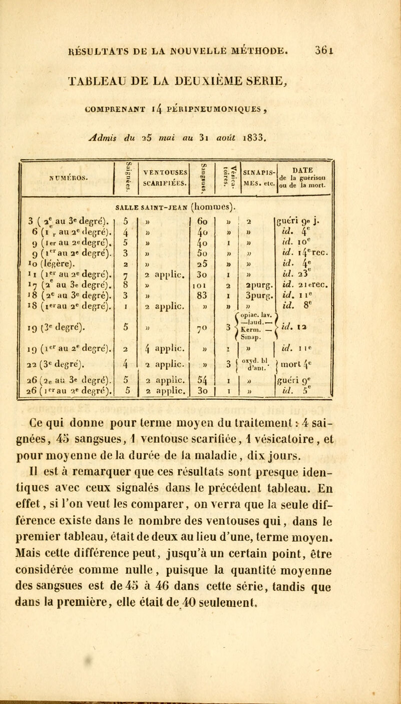 TABLEAU DE LA DEUXIEME SERIE, COMPRENANT I 4 PER1PNEUMONIQUES , Admis du 25 mai au 3i août i833. C/5 VENTOUSES * 0 s S SINAPIS- 1 DATE NUMEROS. [de la guérison ? SeARIFIEES. « ? s MES. etc. Ion de la mort. SALLE SAINT-JEAN (hommes). 3 ( îe au 3e degré). 5 » 60 )) 2 guéri 9» j. 6 (i ,. au 2e degré). 4 » 40 » » id. 4e y (ler au 2e degré). 5 » 40 I » irf. 10e 9 (i11 au 2« degré). 3 )) 5o » » id. i4ercc. Io (légère). 2 )) 25 » » id. 4e 'i (ier au 2e degré). 7 2 applic. 3o I » kl. 23e 17 (2 au 3e degré). 8 » 101 2 apurg. i<2. 2ierec. 18 (2e au 3e degré). 3 » 83 I 3purg. tW. 1 ie 18 (ieiau 2e degré). 1 2 applic. )> » » id. 8e ^opiac. lav. ) 19 (3e degré). 5 » 7° 3 ir.';:dr f SlDiip. > id. 12 19 (icr au 2e degré). 2 4 applic. » , |. *'</. I 1 e 22 (3e degré). 4 2 applic. » 0 ( oxyd. bl 3 | d'am. | mort 4e 26 (2e au 3« degré). 26 ( ier au 2e degré). 5 5 2 applic. 54 I guéri 9 id. 5e 2 applic. 3o I Ce qui donne pour terme moyen du traitement : 4 sai- gnées, 45 sangsues, 1 ventouse scarifiée, 1 vésicaloire , et pour moyenne de la durée de Ja maladie, dix jours. Il est à remarquer que ces résultats sont presque iden- tiques avec ceux signalés dans le précédent tableau. En effet, si l'on veut les comparer, on verra que la seule dif- férence existe dans le nombre des ventouses qui, dans le premier tableau, était de deux au lieu d'une, terme moyen. Mais cette différence peut, jusqu'à un certain point, être considérée comme nulle, puisque la quantité moyenne des sangsues est de45 à 46 dans cette série, tandis que dans la première, elle était de 40 seulement.