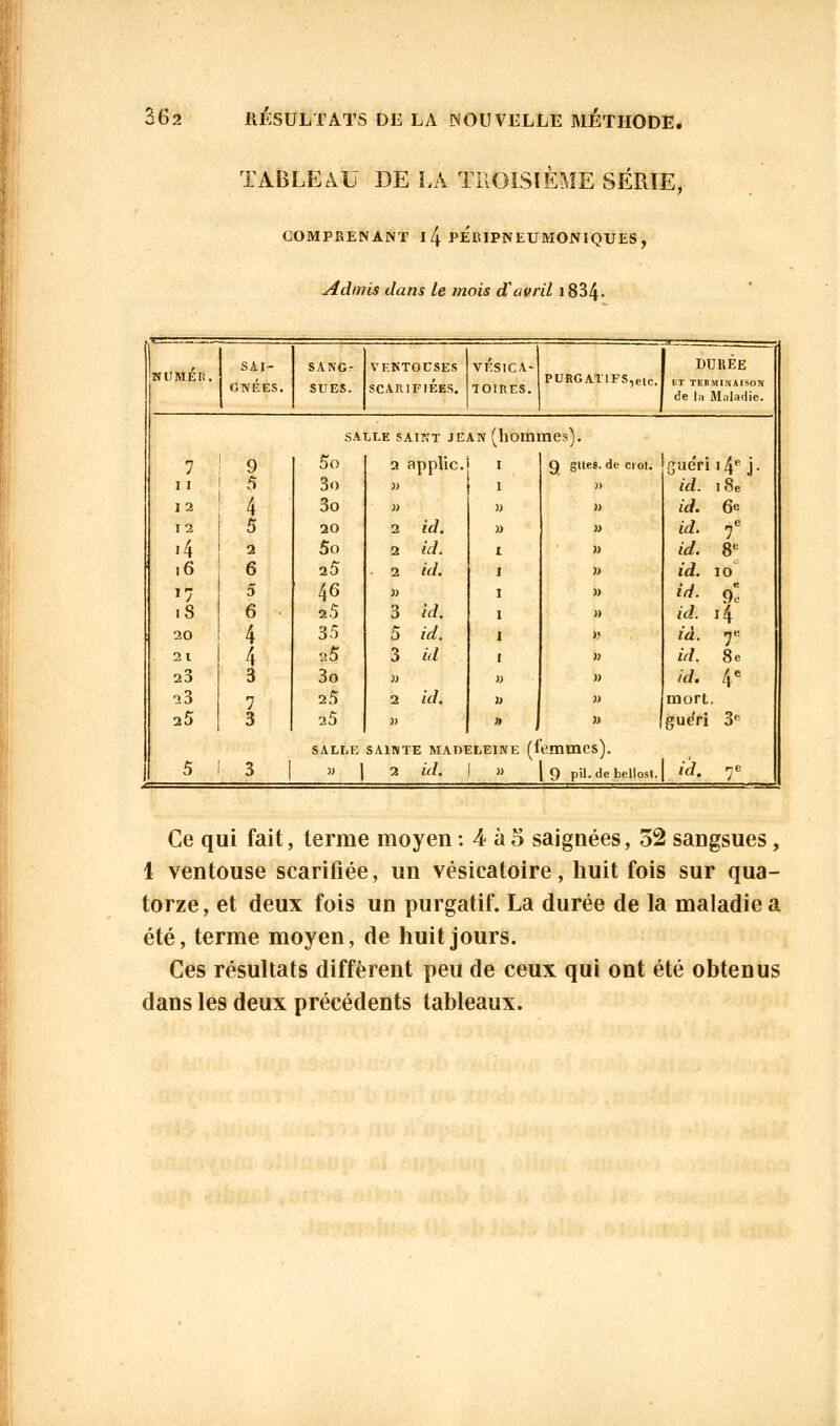 TABLEAU DE LA TROISIÈME SÉRIE, COMPRENANT I 4 PÉttIPNEUMONIQUES , Admis dans le mois d'avril 1834- HUMER. SAI- GNÉES. SANG- SUES. VENTOUSES SCARIFIÉES. VESICA- PURGATIFS, eir TOIRES. ' DURÉE tT TERMINAISON de la Maladie. SALLE SAINT JEAN (llODlHies). 7 ii 9 a So 3<> 2 applic. I g gttes. de ciot. guéri 14 j. id. 18e 12 4 3o » » id. 6e I 2 5 20 2 id. » id. 7 e >4 2 5o 2 id. )) id. 8e ,6 6 i5 2 id. » id. i o >7 ■ S 5 6 46 2.5 3 id. id. qe 20 4 95 5 id. » /<i. 7e 21 4 2 5 3 id » i>/. 8 e 23 3 3o » » /A 4 e 23 7 25 2 id. » mort. 25 3 25 » » » gueïi 3e SALLE SAINTE MADELEINE (femmes). 5 3 1 » | 2 id. \ » | g pil.debellost. id. 7e Ce qui fait, terme moyen : 4 à o saignées, 52 sangsues, I ventouse scarifiée, un vésieatoire, huit fois sur qua- torze, et deux fois un purgatif. La durée de la maladie a été, terme moyen, de huit jours. Ces résultats diffèrent peu de ceux qui ont été obtenus dans les deux précédents tableaux.