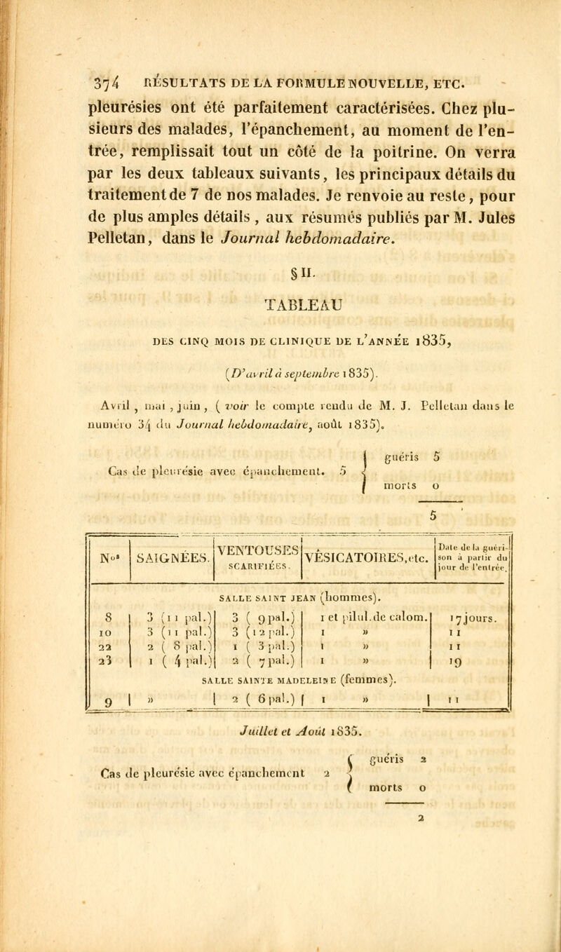 pleurésies ont été parfaitement caractérisées. Chez plu- sieurs des malades, l'épanchement, au moment de l'en- trée, remplissait tout un côté de la poitrine. On verra par les deux tableaux suivants, les principaux détails du traitement de 7 de nos malades. Je renvoie au reste, pour de plus amples détails, aux résumés publiés par M. Jules Pelletan, dans le Journal hebdomadaire. §11. TABLEAU DES CINQ MOIS DE CLINIQUE DE l/aNNEE l835, (D'avrilà septembre 1835). Aval , mai , juin, ( voir le compte tendu de M. J. Pellelun dans le numéro 3/j du Journal hebdomadaire} août i835). Cas de pleurésie, avec epanchemeut. 5 guéris 5 morts o N' SAIGNEES. VENTOUSES SCARIFIÉES. VESICATOIRES.etc. Date Je l,i guéi son à partir du jour de l'entrée '.'.2 »1 SALLE SAINT JEAN (hommes). 3 (ii pal.) 3 (i i pal.) i { s Fan > ( 4 H.) 3 ( Opa'O 3 (i'apàl.) » ( 3 pal.) à ( 7pal.) i et pilul.de calom, I7J0UTS. M) SALLE SAINTE MADELE1I» E (femmes). 2 ( 6 pal.) [ i » Cas tle pleurésie avec qancliemi nt i Juillet et Aoûl i835. i guéris \