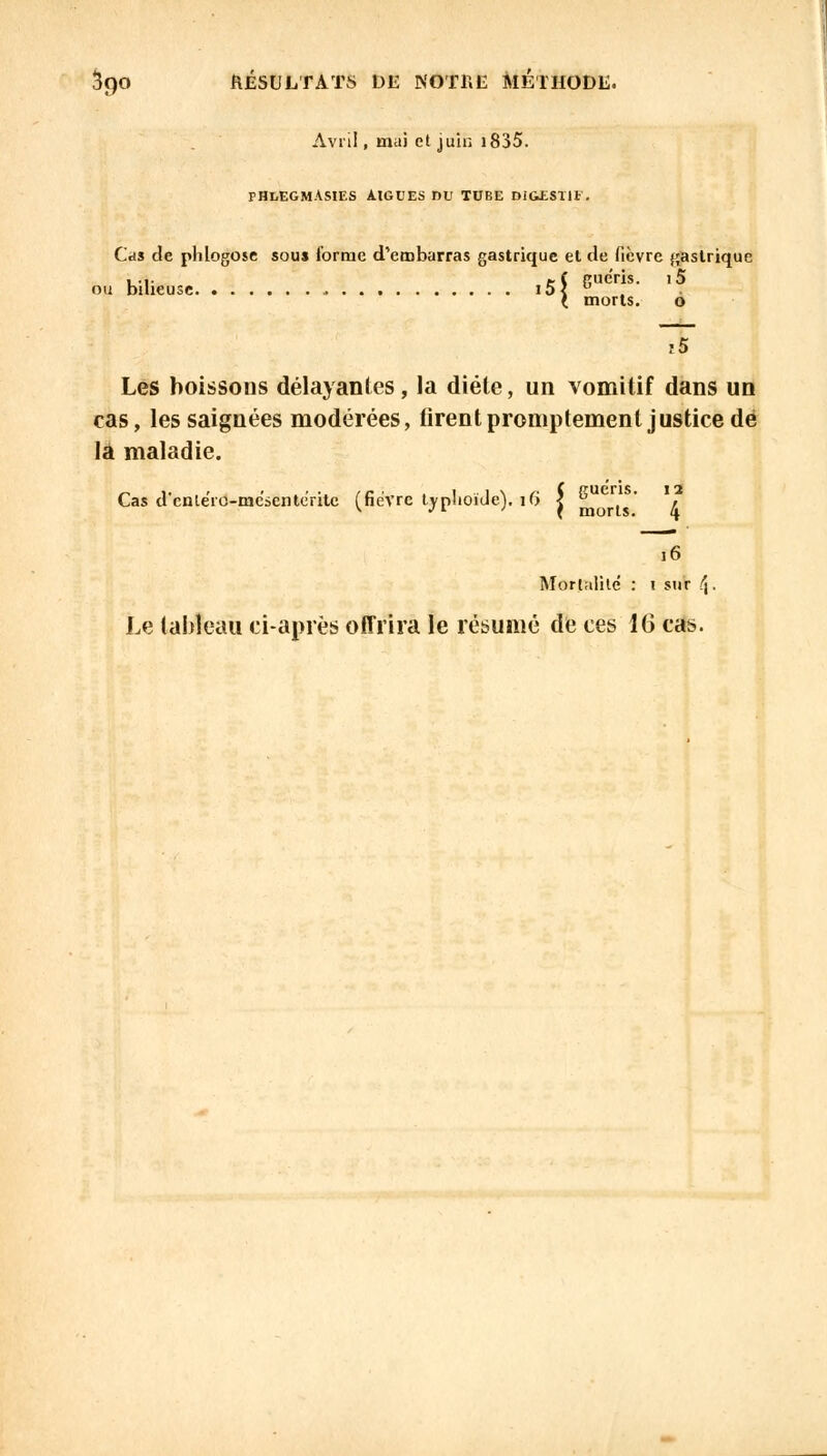 Avril, mai et juin 1835. FHLEGMASIES AIGUËS DU TUBE DI&ESTIi'. Cds de phlogose souj forme d'embarras gastrique el de fièvre gastrique ou bilieuse i5<  { morts. o î5 Les boissons délayantes, la diéle, un vomitif dans un cas, les saignées modérées, firent promptement justice dé là maladie. Cas d'enléio-me'sentèrite (fièvre typhoïde). 16 i , 1 16 Mortalité : 1 sur \.