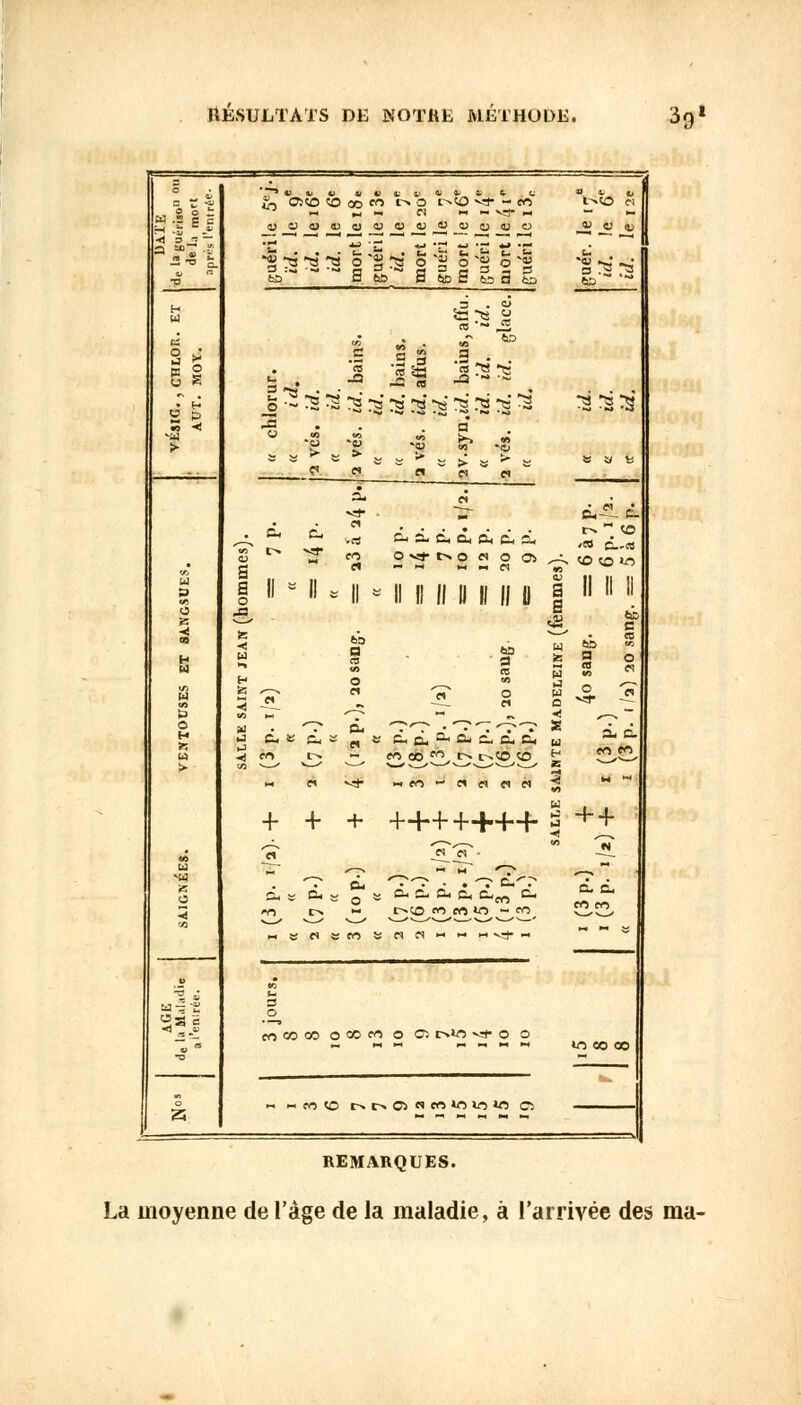 ■«1 g .5 ~~L «S? S, 0:<0 ÎO oo co r» O t^tO «* - en « w «- « « - va- « ■2-a-a *« o S(5&Se>oSbsâ :«« sts« y , ë. -2 :s a 5 s .-g a* -.^ s* ^Ê rs» ^ ^ 2 3' s r.-s«L. .ja «• n «5 «S « a îy fe d. vj- O vl- M £h fc i O es Cl - « » '« D-.e8 «O «O «fl II *  * Il * Il II (1 11 II w il 3 S Il II II fco a C S s ti c. c- - ,=- —, à, c h M - M s PI ff) % a + + + +++++++ s + + CL, s O* « »- =- o- &, &-e« « M « « •- M V^- focooo omm o Oi r%i« v* o o -> co <o tN r> Oi «coifl w W Oi REMARQUES. La moyenne de l'âge de la maladie, à l'arrivée des ma-