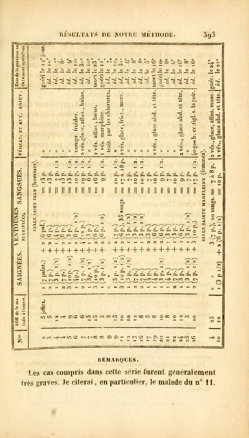 3 J. c .* 3 .-; ,o 21 C *t o i ^co J> o o z> m  r» o - <o co ce o «o offlooooffl vrf ^ tc ™ ~- ., m « w „ _ ro mm _ _ « « i | cjuoocaajajooajoucjc-cjcj^^^vcjoa) 0) « 'u, ..tj't-.......'t!t- ^ u Q -a 60 C SB S «JD ea ** </-. M • c> cj — > S q; o _- Zi •-; O o t> .S ut« «u <oj O o H o — M r.O, 3 *JJ 3 J3 .'.••■• S -' -< es S - . s. P < .L. « 2 fc. u «■< o « h eu B .. » - ~ ^ B ■ «î  js. 4(î .*.r w » « - «r « U -< u m s3 «2 *6 t» C! (S - N P! « V3- as <^ S « « ^ «cificJcNfir'îueifi « « s ZJ ~ -• .— —  -^ — oo _ „ M -. eu C/5 n fi? co « g ^c-,a.£H&,£-,ÎH&,al£< Cw-cs a,c,à.iic^p-ci,â,c.pHcL, ^^ -« c P o m en i->m n o.îifflffl O) or^r-.oor-.OOr-.oOr^c-^ M r> o Il II C3 t li II II II II II II II U II II II II II II II II II II II II II 11 w W c/3 «5 S a S 60 C 73 £ es K <s O fe H 5 « SL £. dû (LUi,, o- a. & ê/iâ, ci, £ £ cl cl £ cl £ si. ev0 H O ^^ P* c« + ►4 «3 ++++++++++ +++++++++++++ ,—, JT ^~ ^'éT'-^ .-* ,~<-^ f? J* ~—- -f ë? 'm* J1 —-f!_ N .«ci st à. &, i §* £ &i0 P* « 6- o c&'à^'â à £ à/â Si ôi £ c Cl- <3 f» r^to r-% — +T i><n mm co — m r>« r>.vrt-v!s-fo v^- ceo en c- eo en tsa-«cc-f- m — *s m m -Na--»» « « - i I t. r c •o -(• lOlfl tiv* OiîO <C W W ifl M K5 O O M 00 «O CO ooo O Ci en o 'n ct < — ~ -i en v-f «jtJrj O i^> t-»oo ce Q Ci » pm(û r>.C;o> « vrt-io co S B REMARQUES. Les cas compris dans cette série furent généralement très graves. Je citerai, en particulier, le malade du n° 11.