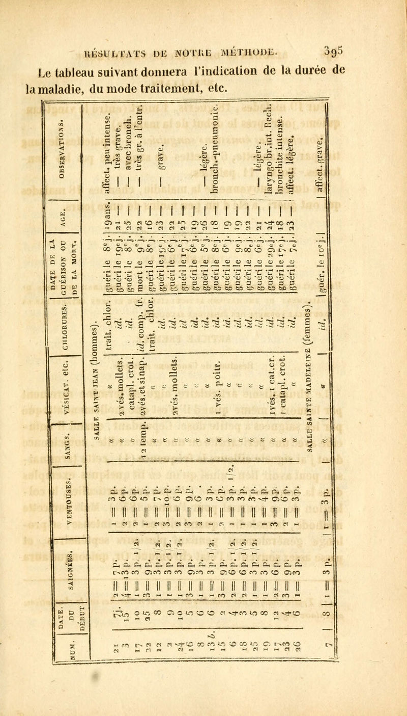 Le lableau suivant donnera l'indication de la durée de la maladie, du mode traitement, etc. Tl dJ — — svg ? •« -, f-) a; £o -a O jb ~* - »-3 j i 5 = u -2_C e3 I 1 Ci ~ m flï)n «<<-i C1COOO ci Ci «  =1-00 m GO C1CO Ci 00 O C-« COC Ci oo OJ L » i^ M u Ci cj o u CJ u O O OJ o CJ o u 93 o 09 o .M '— o 5 ■41 *6I -SJ ■o ■a •ai 'CJ 'il 'a 'CI ■ai 3 B a 3 a S a S a 60 ses 8c as bB fei tffl BWB aa 5b ^r HO 63 ;& BB _r- j^-a . .......  t^ ^ a u r^ ^ ^ ^ r« ^ .g :« rs .s ? . . ce h 3 t- T. J> c 3 itfc--^^^ c c a s. c, a t, - t. nOOm r^o'O OO n a « m tr. vt CiO en n « « u m a en « « rî - ►- « - m n ^aaaaaaaaaaaaaaaaa r^crj en Cleo cri en Cirn m CIO ffifOnO CieO CM »3- « en « «HmNHfflflfl.- r) en >- i~7m O Us 00 - CI O o «■; a (O « va-en o co M v^CO « en CN t-> M PI » M i-< C>) vd-(£ M fi W O « •< C. t»en O - n «